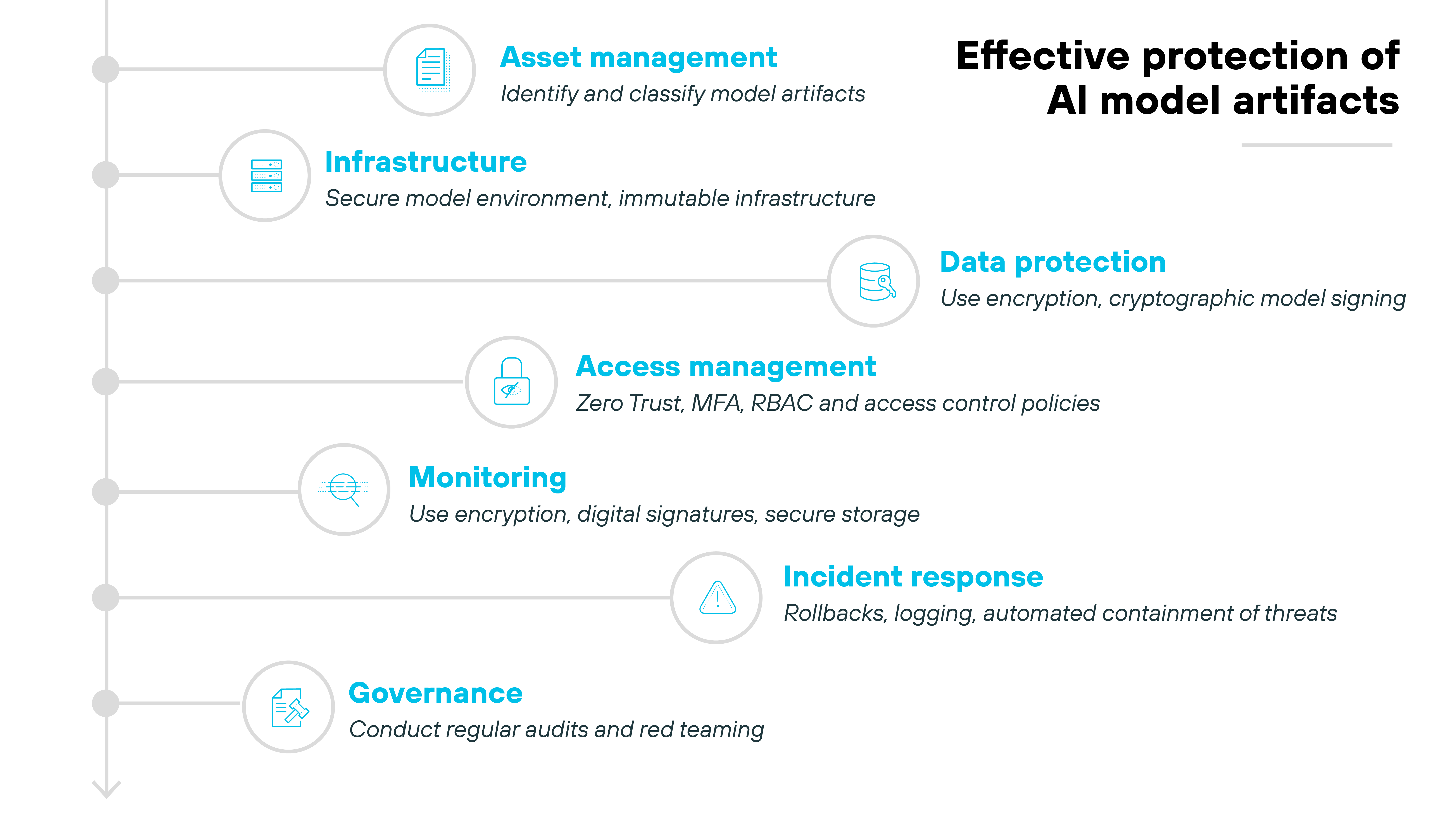 imageAlt A vertically arranged list titled 'Effective protection of AI model artifacts' displays seven labeled categories, each paired with an icon, a bold blue heading, and a brief description. From top to bottom, the categories are: 'Asset management' with a document icon and the description 'Identify and classify model artifacts'; 'Infrastructure' with a server icon and the description 'Secure model environment, immutable infrastructure'; 'Data protection' with a database icon and the description 'Use encryption, cryptographic model signing'; 'Access management' with a padlock icon and the description 'Zero Trust, MFA, RBAC and access control policies'; 'Monitoring' with a shield icon and the description 'Use encryption, digital signatures, secure storage'; 'Incident response' with a triangle alert icon and the description 'Rollbacks, logging, automated containment of threats'; and 'Governance' with a checklist icon and the description 'Conduct regular audits and red teaming.' Each category is aligned along a vertical line on the left, marked by circular gray nodes.