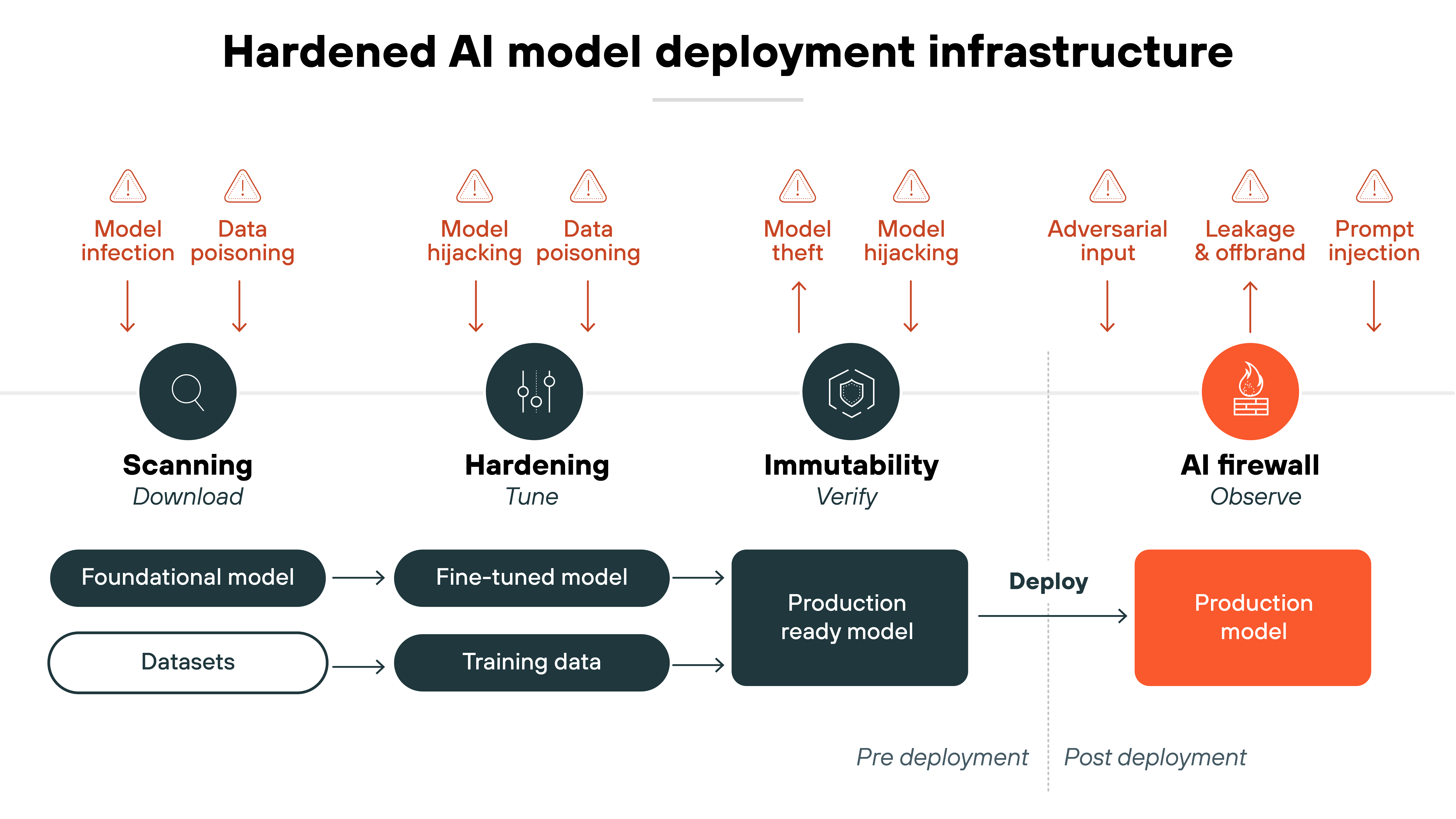 imageAlt A horizontal architecture diagram titled 'Hardened AI model deployment infrastructure' divided into four main stages—'Scanning' labeled 'Download', 'Hardening' labeled 'Tune', 'Immutability' labeled 'Verify', and 'AI firewall' labeled 'Observe'—with a vertical dashed line separating the pre-deployment and post-deployment phases. Each stage is represented by a circular icon above and a labeled process block below, connected by arrows that show the flow from left to right. Under 'Scanning', a magnifying glass icon sits above the entry point, where 'Foundational model' and 'Datasets' flow into the 'Hardening' stage. In the 'Hardening' phase, a tuning fork icon is placed above, and the flow splits into 'Fine-tuned model' and 'Training data'. These converge into 'Immutability', marked by a shield icon and leading into a block labeled 'Production ready model'. This then moves to 'Deploy', which leads to the 'AI firewall' stage containing an orange block labeled 'Production model' under a firewall icon. Across the top, red triangle warning icons mark security risks at each stage: 'Model infection' and 'Data poisoning' above scanning; 'Model hijacking' and 'Data poisoning' above hardening; 'Model theft' and 'Model hijacking' above immutability; and 'Adversarial input', 'Leakage & offbrand', and 'Prompt injection' above the AI firewall stage.