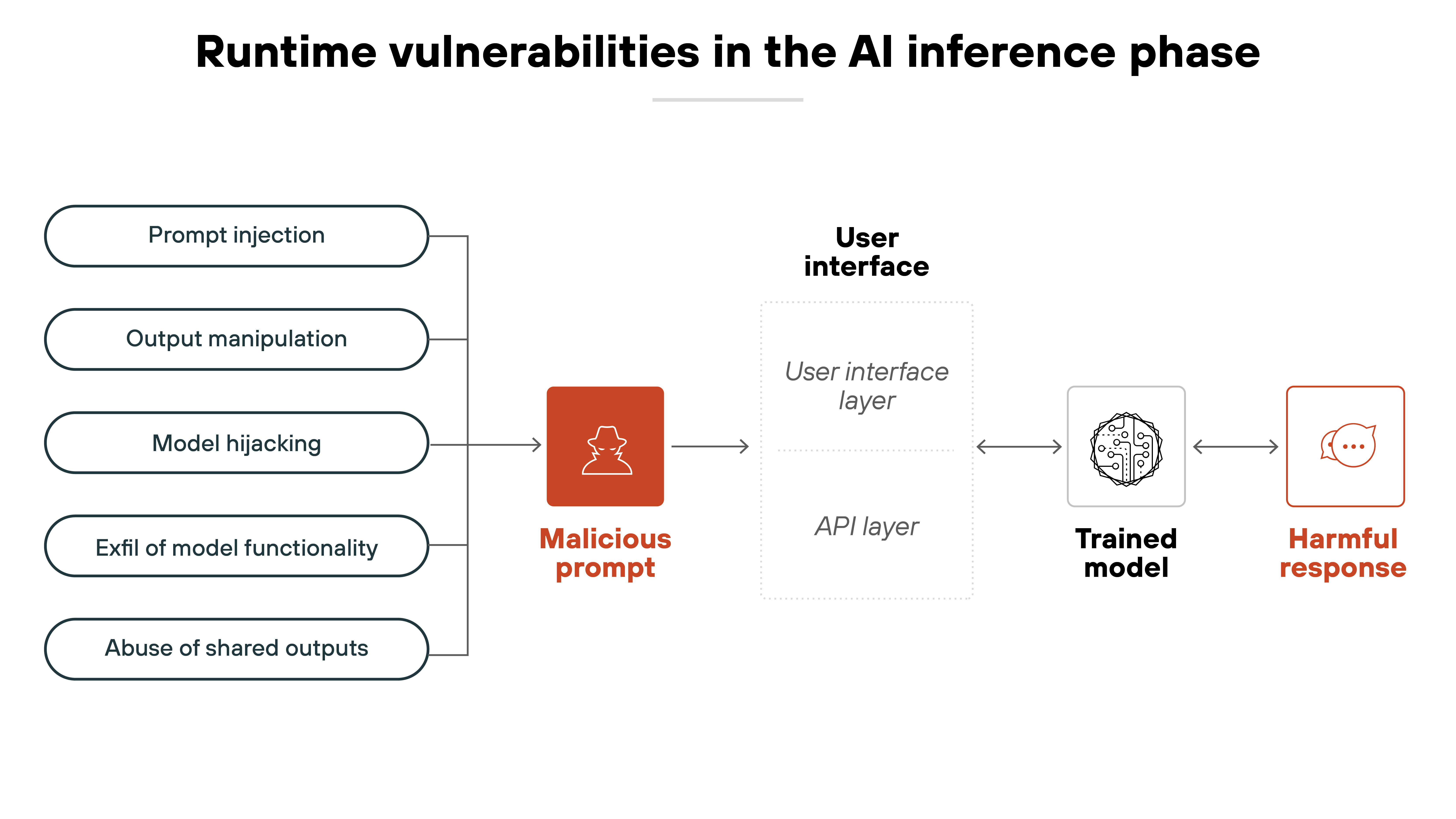 imageAlt A horizontal flow diagram titled 'Runtime vulnerabilities in the AI inference phase' illustrating how certain attacks can lead to harmful model behavior. On the far left, five stacked oval labels list types of threats: 'Prompt injection', 'Output manipulation', 'Model hijacking', 'Exfil of model functionality', and 'Abuse of shared outputs'. These threats point to a red square labeled 'Malicious prompt', which contains a white icon of a hooded figure. An arrow leads from the malicious prompt to a vertically divided rectangle labeled 'User interface', with two layers: 'User interface layer' and 'API layer'. Another arrow connects the user interface to a white circle labeled 'Trained model', which contains a stylized icon of a neural network. Finally, an arrow from the trained model leads to a red square labeled 'Harmful response', which contains a white icon of a speech bubble with ellipses.