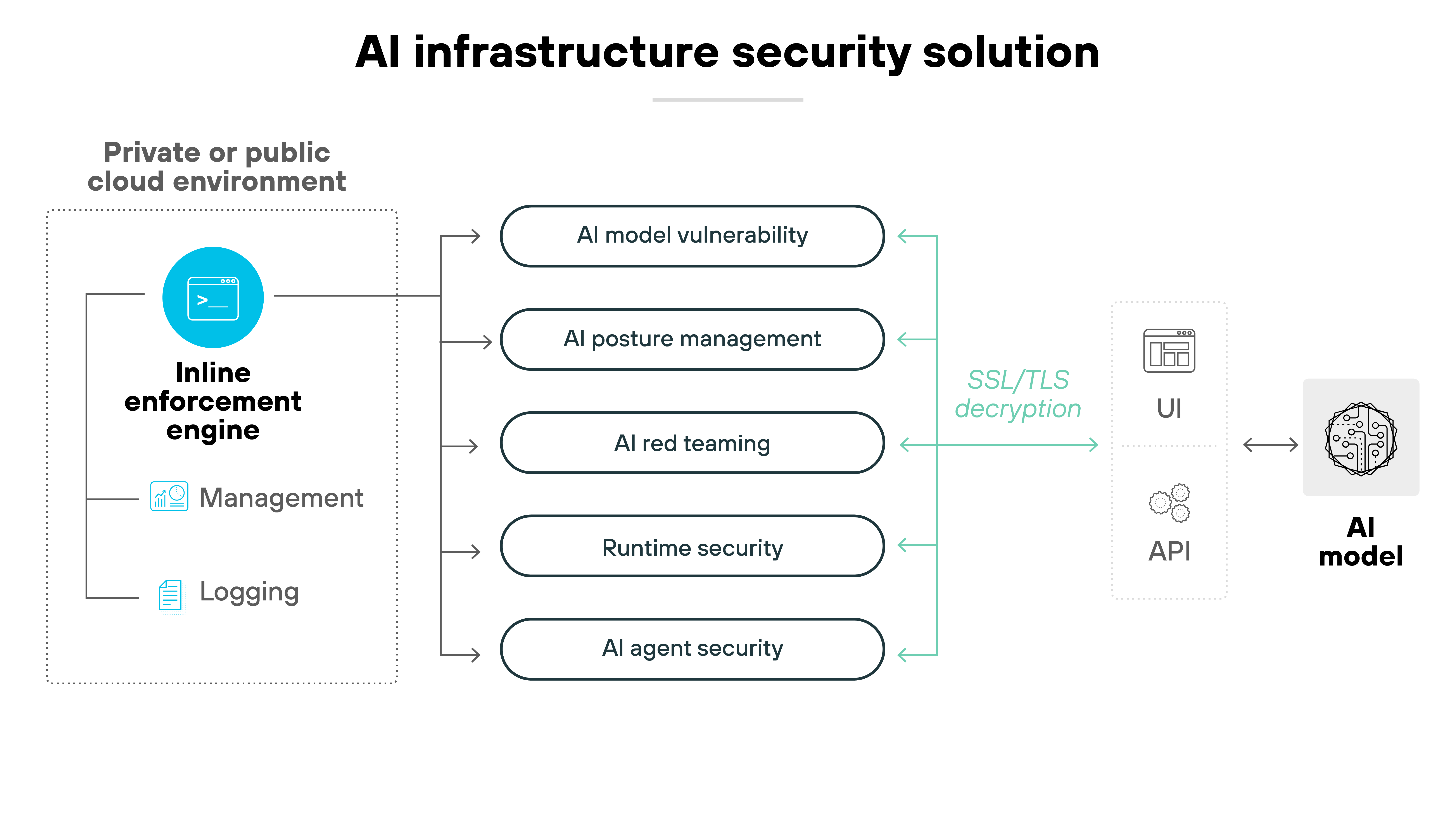 imageAlt Architecture diagram titled 'AI infrastructure security solution' showing a flow beginning on the left with a labeled box representing a private or public cloud environment. Inside this box is an icon of a terminal screen above the bold label 'Inline enforcement engine,' followed by two smaller icons and labels for 'Management' and 'Logging.' Five horizontal arrows extend from this enforcement engine to five labeled security functions arranged vertically: 'AI model vulnerability,' 'AI posture management,' 'AI red teaming,' 'Runtime security,' and 'AI agent security.' Each of these five functions sends a return arrow pointing toward a vertical column labeled 'SSL/TLS decryption,' which sits to the right in faint green text. This decryption column connects to a lightly outlined UI and API box, both feeding into a final icon of a stylized AI model on the far right, labeled 'AI model.' The entire flow visually represents how inline enforcement supports layered AI infrastructure protections from cloud to model.