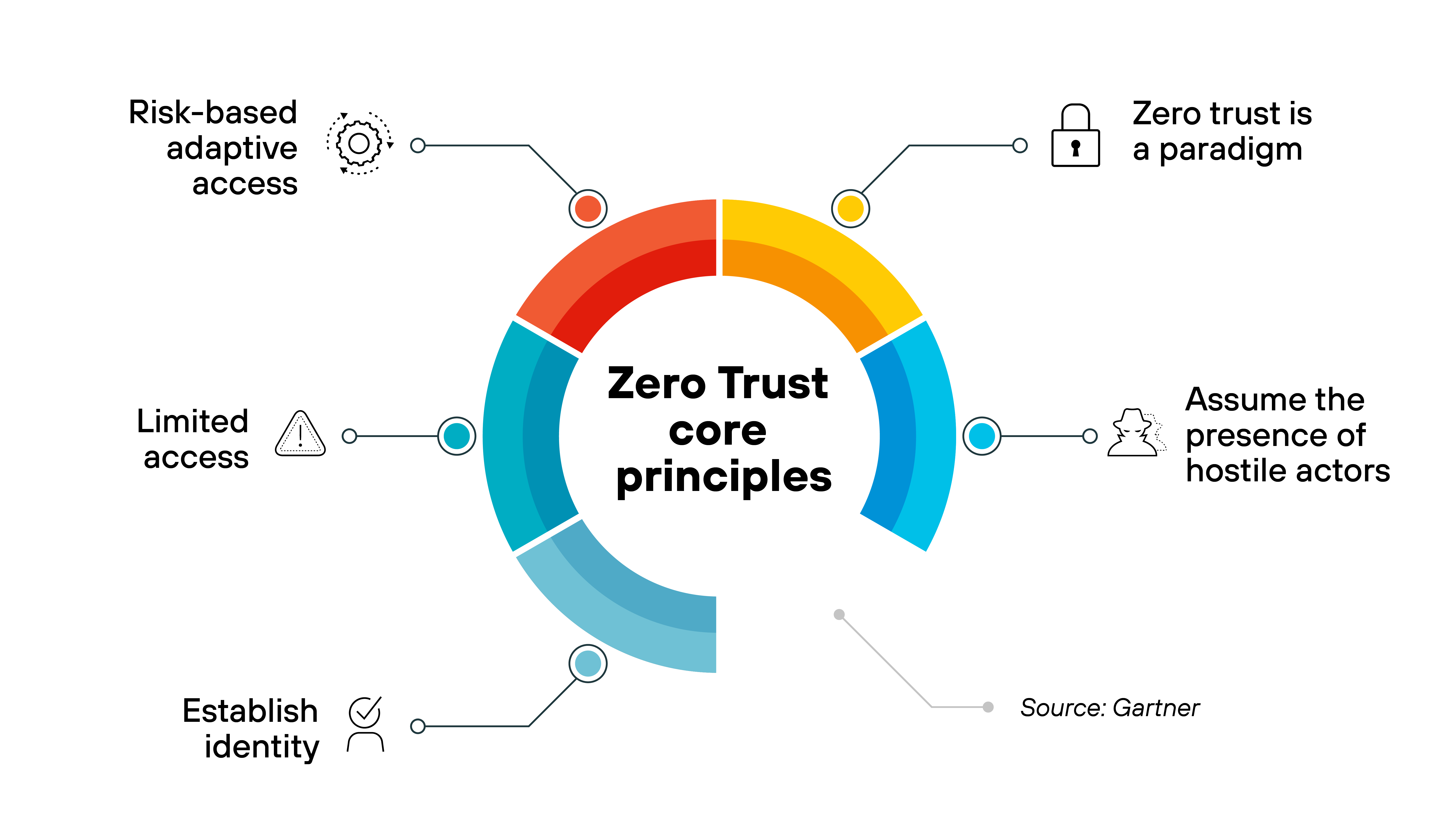 imageAlt Circular diagram titled 'Zero Trust core principles' illustrating six foundational concepts of the Zero Trust security model. The center of the circle contains the title, while colored segments branch outward to connect with labeled principles and icons: Risk-based adaptive access – gear icon with dotted rotation marks (top left, red segment) Zero trust is a paradigm – padlock icon (top right, yellow segment) Assume the presence of hostile actors – attacker silhouette icon (middle right, teal segment) Establish identity – checkmark over user icon (bottom left, light blue segment) Limited access – warning triangle icon (middle left, cyan segment) The diagram conveys that Zero Trust is a holistic framework, not a single tool or technology. The source is credited as 'Gartner' at the bottom right.