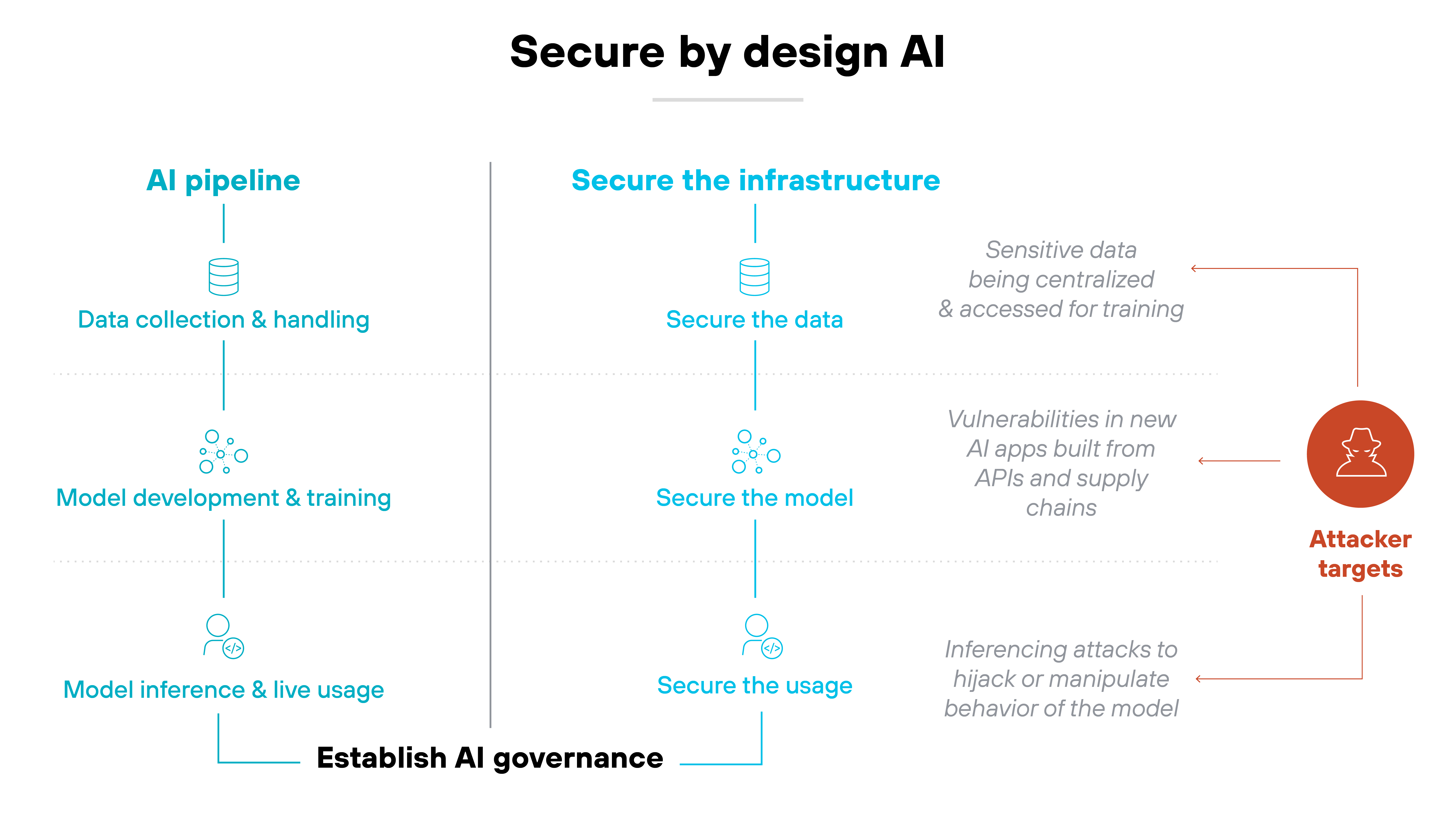 imageAlt A diagram titled 'Secure by design AI' shows two parallel columns labeled 'AI pipeline' on the left and 'Secure the infrastructure' on the right, each containing three vertically stacked components. Under 'AI pipeline,' the components are 'Data collection & handling,' 'Model development & training,' and 'Model inference & live usage,' each marked with an icon representing a database, process nodes, and a user. Mirroring them under 'Secure the infrastructure' are 'Secure the data,' 'Secure the model,' and 'Secure the usage,' aligned with the same iconography. A horizontal label at the bottom connects both columns and reads 'Establish AI governance.' On the far right of the image, three short gray phrases indicate attacker targets: 'Sensitive data being centralized & accessed for training,' 'Vulnerabilities in new AI apps built from APIs and supply chains,' and 'Inferencing attacks to hijack or manipulate behavior of the model.' These are connected by lines to a red circular icon labeled 'Attacker targets,' featuring a white outline of a hooded figure.
