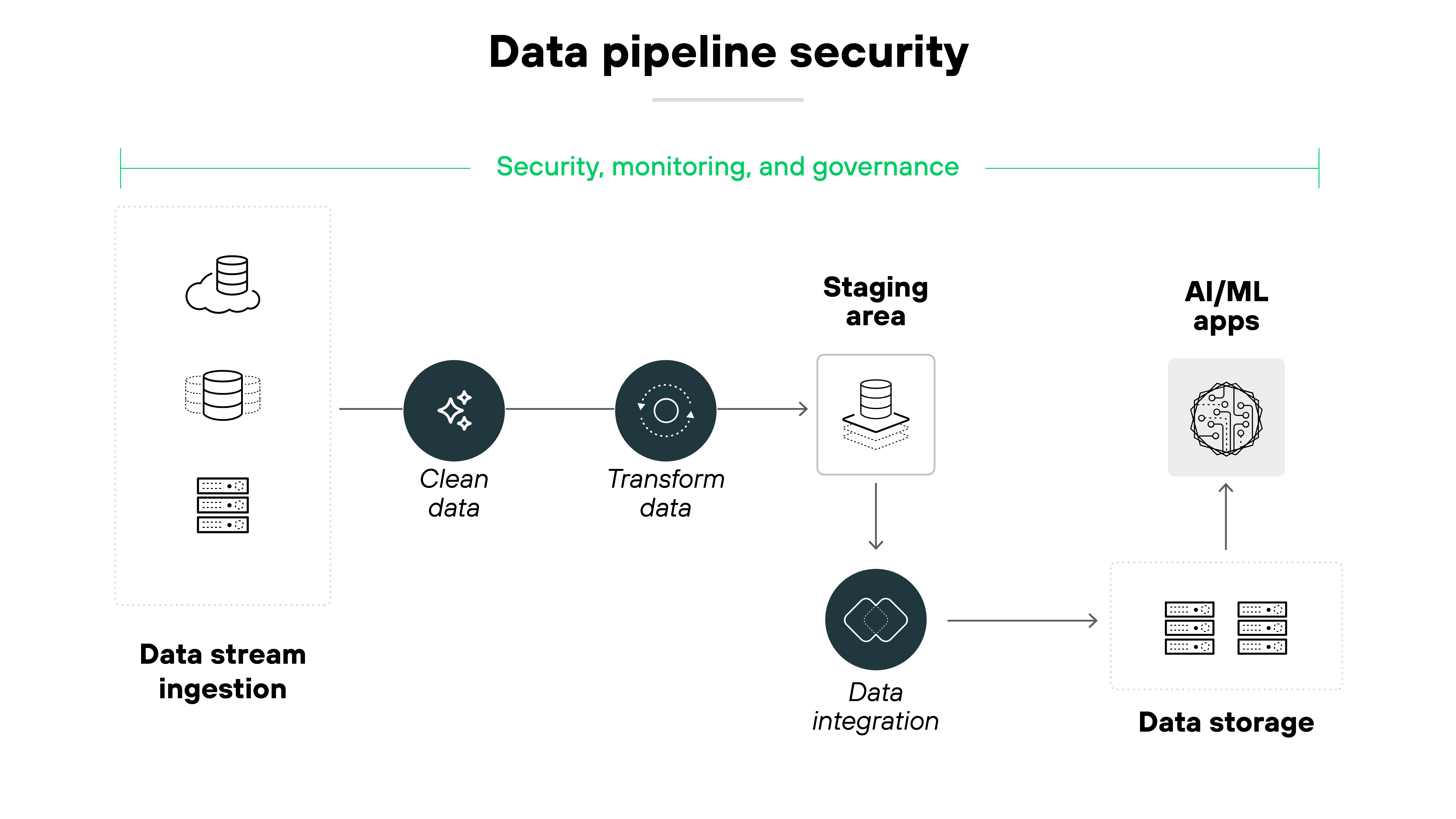 imageAlt A horizontal flow diagram titled 'Data pipeline security' illustrates stages in securing data for AI and machine learning systems. The pipeline begins on the left with 'Data stream ingestion,' represented by cloud and server icons inside a dotted box. An arrow leads to two dark circular icons labeled 'Clean data' and 'Transform data,' each containing symbolic graphics of a filter and a rotating process, respectively. These feed into a white box labeled 'Staging area' featuring a stacked disk icon. A line extends downward to another dark circular icon labeled 'Data integration' with interlocking lines, which then points right toward 'Data storage,' shown as a box with stacked hardware units. An arrow from data storage points upward to 'AI/ML apps,' depicted by a gear-and-circuit icon. A green label at the top reads 'Security, monitoring, and governance,' spanning the length of the diagram above the main flow.