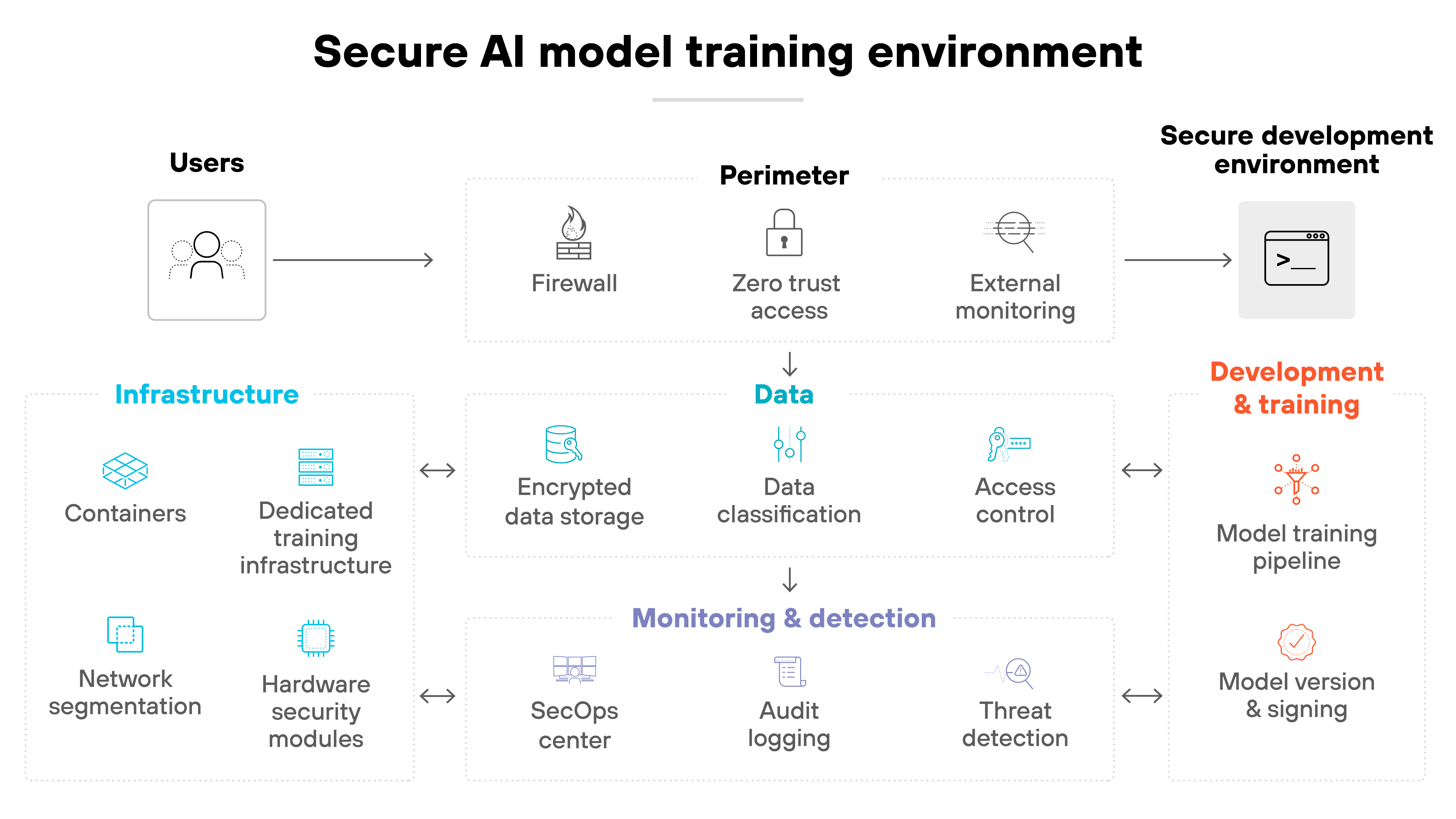 imageAlt A labeled diagram titled 'Secure AI model training environment' depicts a security architecture flow from left to right. On the far left, a user icon labeled 'Users' leads to a section labeled 'Perimeter' containing three vertically arranged icons: a flame symbol for 'Firewall,' a lock for 'Zero trust access,' and a globe with radar rings for 'External monitoring.' These connect via arrow to the 'Secure development environment' panel on the far right, which contains icons for 'Model training pipeline' and 'Model version & signing,' both in red under a 'Development & training' heading. Below the perimeter, four security domains span horizontally across the diagram. On the far left, the blue 'Infrastructure' section shows icons for 'Containers,' 'Dedicated training infrastructure,' 'Network segmentation,' and 'Hardware security modules.' In the center, the teal 'Data' section includes 'Encrypted data storage,' 'Data classification,' and 'Access control.' Below this, a lavender 'Monitoring & detection' section contains 'SecOps center,' 'Audit logging,' and 'Threat detection.' All sections are connected through two-way arrows, showing interaction between infrastructure, data, monitoring, and the development environment.