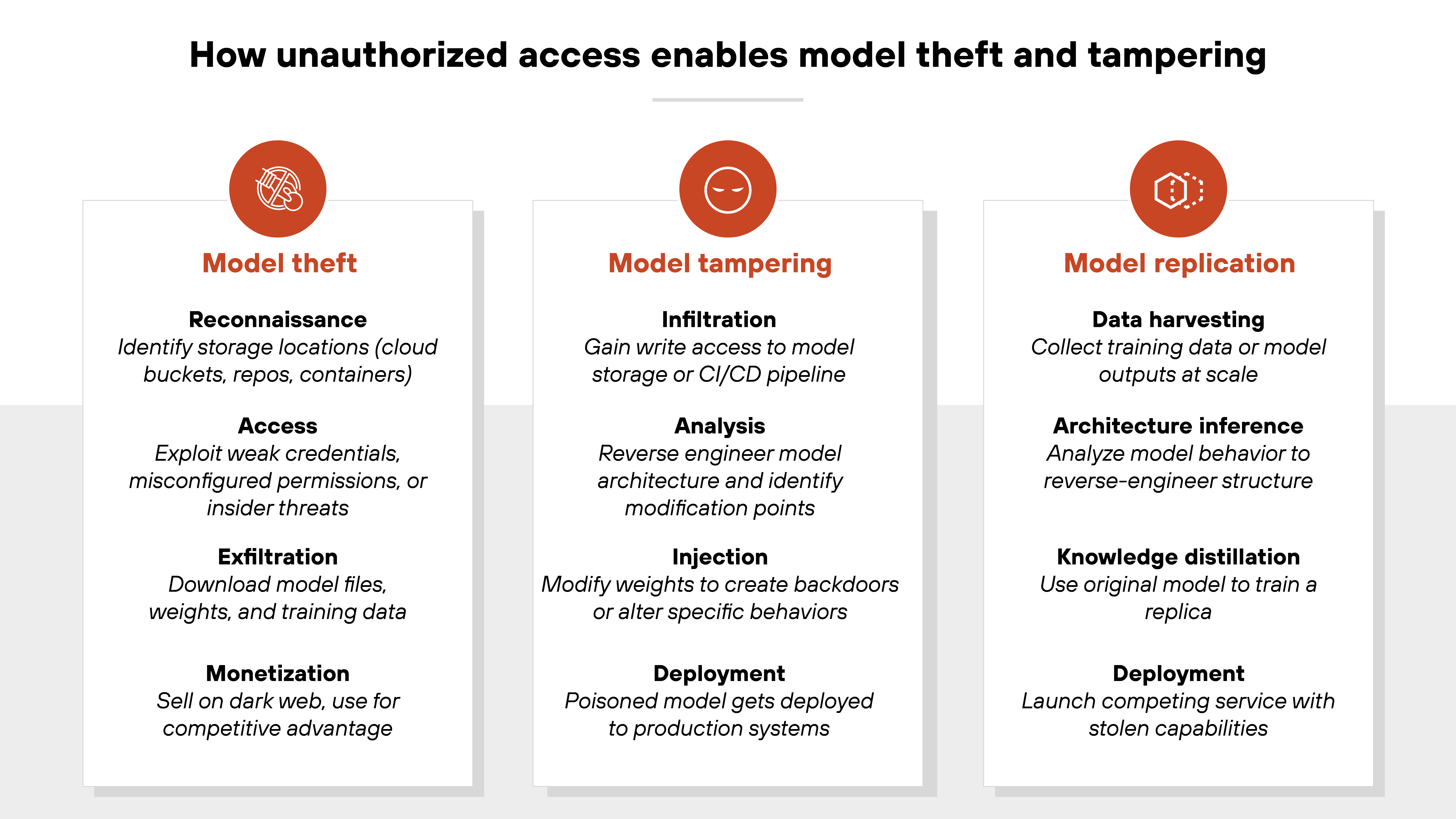 imageAlt A three-column diagram titled 'How unauthorized access enables model theft and tampering' divided into sections labeled 'Model theft,' 'Model tampering,' and 'Model replication.' Each column contains a red circular icon at the top: a download arrow for model theft, a cog for model tampering, and a stacked cube structure for model replication. The 'Model theft' column lists four stages: 'Reconnaissance' involves identifying storage locations like cloud buckets and containers; 'Access' refers to exploiting weak credentials, misconfigured permissions, or insider threats; 'Exfiltration' includes downloading model files, weights, and training data; and 'Monetization' involves selling assets on the dark web or using them for competitive advantage. The 'Model tampering' column describes 'Infiltration' as gaining write access to model storage or CI/CD pipelines; 'Analysis' as reverse engineering model architecture to find modification points; 'Injection' as modifying weights to create backdoors or alter behavior; and 'Deployment' as pushing the tampered model into production. The 'Model replication' column outlines 'Data harvesting' as collecting training data or outputs at scale; 'Architecture inference' as analyzing behavior to reverse-engineer the model; 'Knowledge distillation' as using the original model to train a replica; and 'Deployment' as launching a competing service using stolen capabilities.