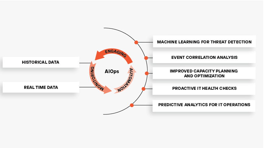 Graphic showing the AIOps process and use cases Graphic showing the AIOps process and use cases