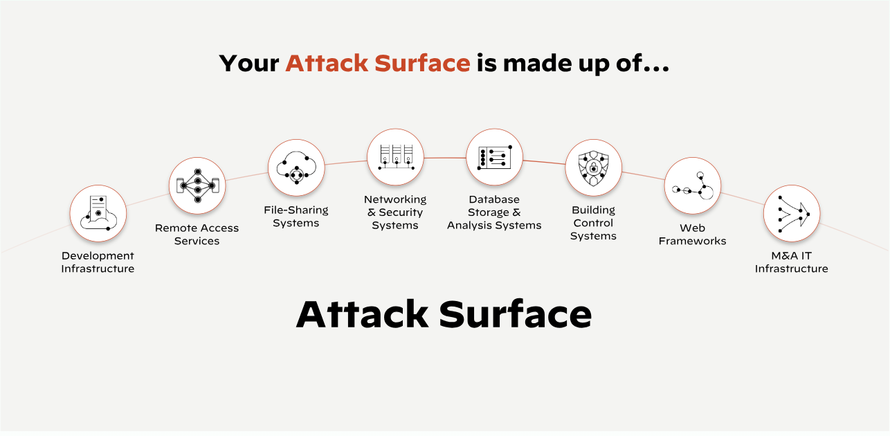 What Your Attack Surface Includes What Your Attack Surface Includes