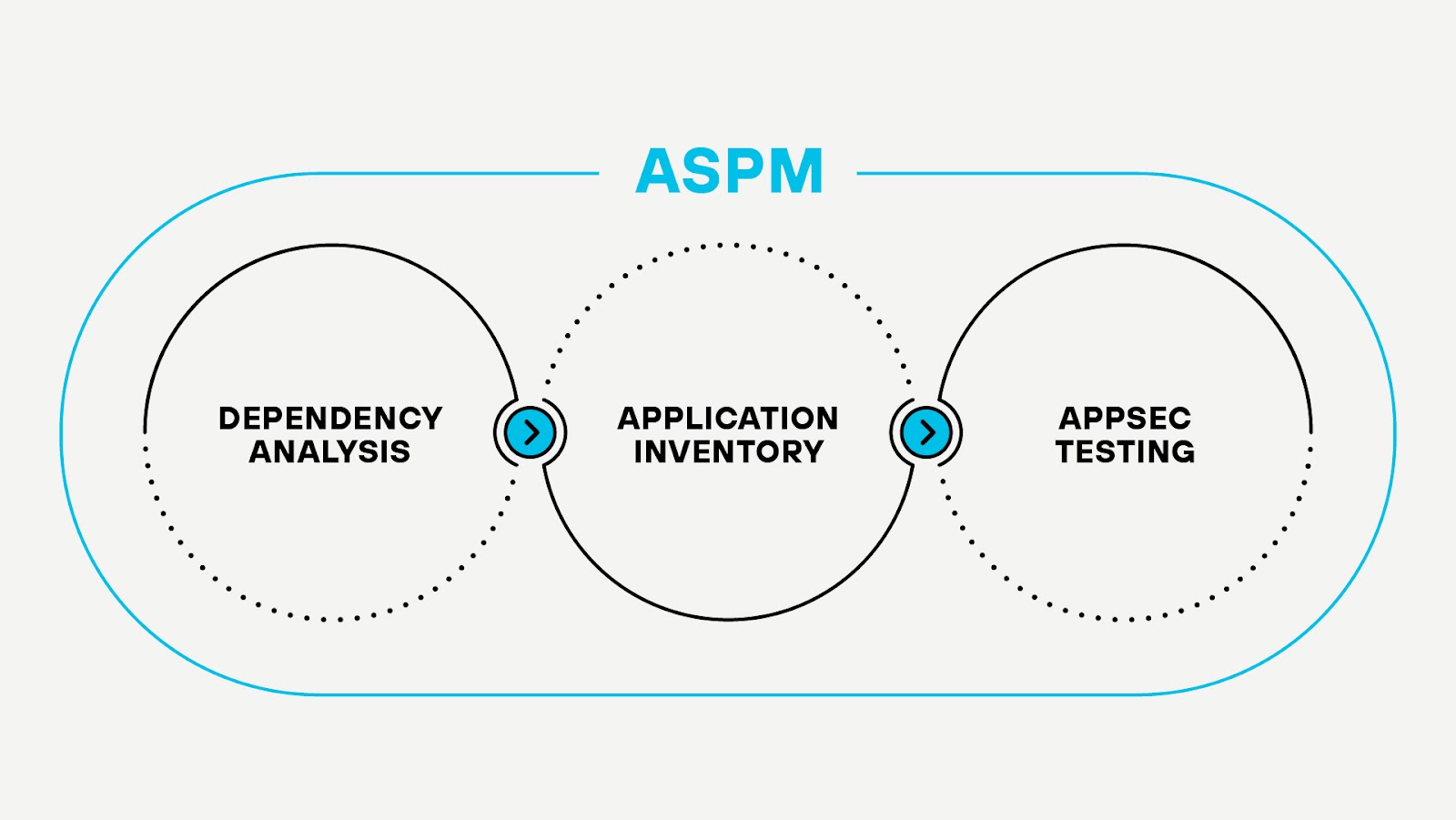 The three main components of the application security posture management lifecycle