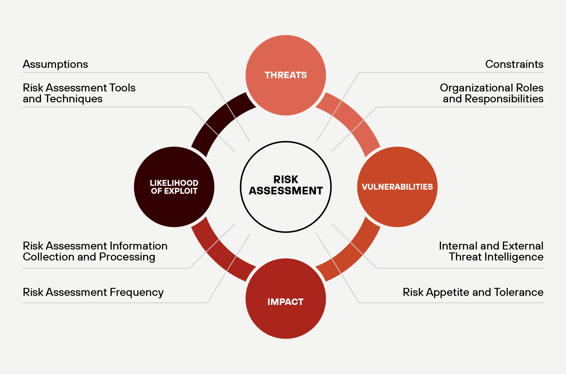 A circular diagram showing the core components of cybersecurity risk assessment with "Risk Assessment" in the center, surrounded by four interconnected circles labeled Threats, Vulnerabilities, Impact, and Likelihood of Exploit, with additional contextual elements like Risk Assessment Tools and Techniques, Organizational Roles and Responsibilities, Internal and External Threat Intelligence, and Risk Appetite and Tolerance positioned around the outer ring.