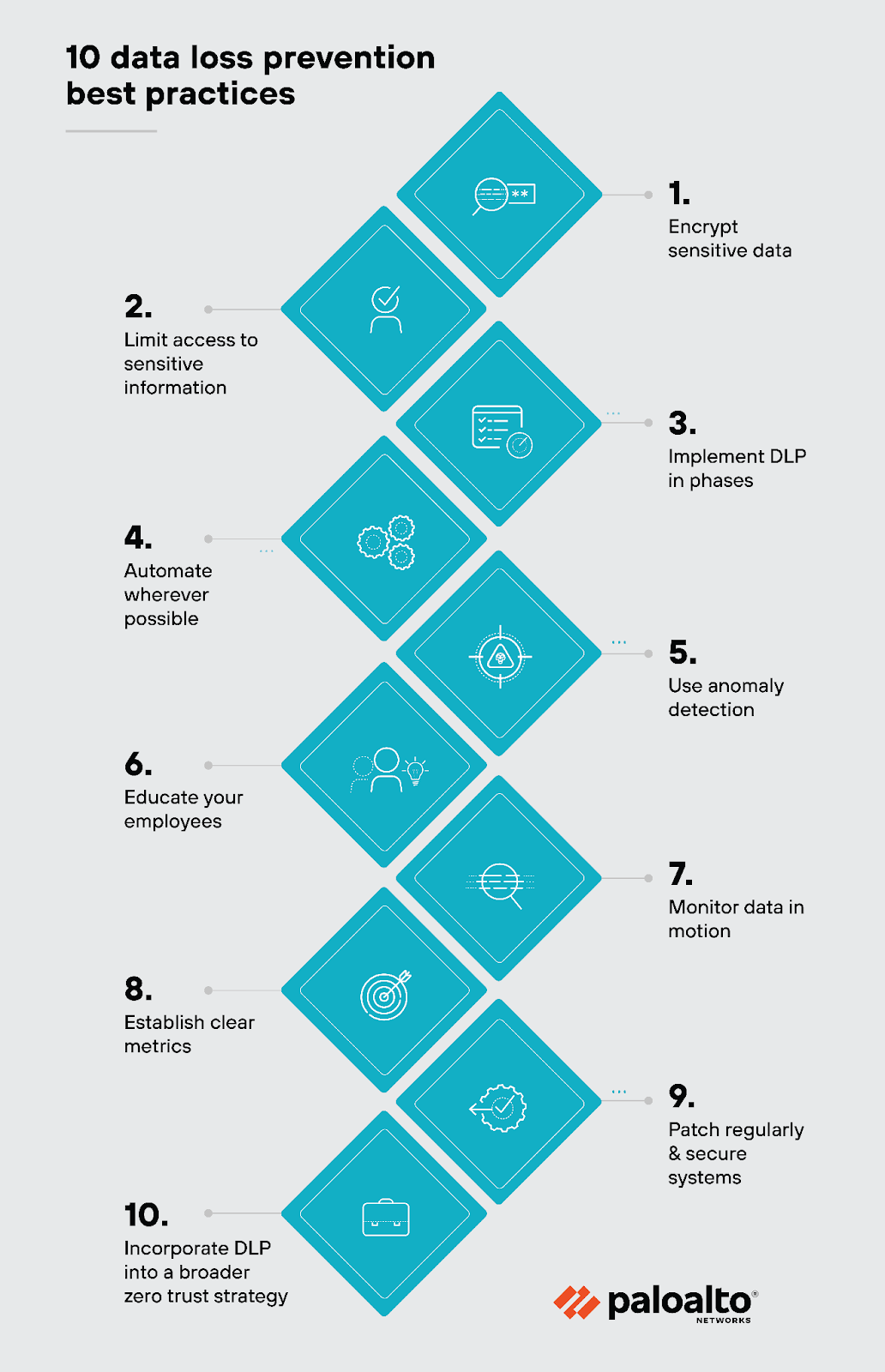Infographic listing ten data loss prevention best practices, each represented with a blue diamond icon and corresponding number. The practices listed include encrypting sensitive data, limiting access to sensitive information, implementing DLP in phases, automating processes where possible, using anomaly detection, educating employees, monitoring data in motion, establishing clear metrics, patching regularly and securing systems, and incorporating DLP into a broader zero trust strategy. Each best practice is briefly labeled with an icon related to the activity being described. The Palo Alto Networks logo is at the bottom of the image.