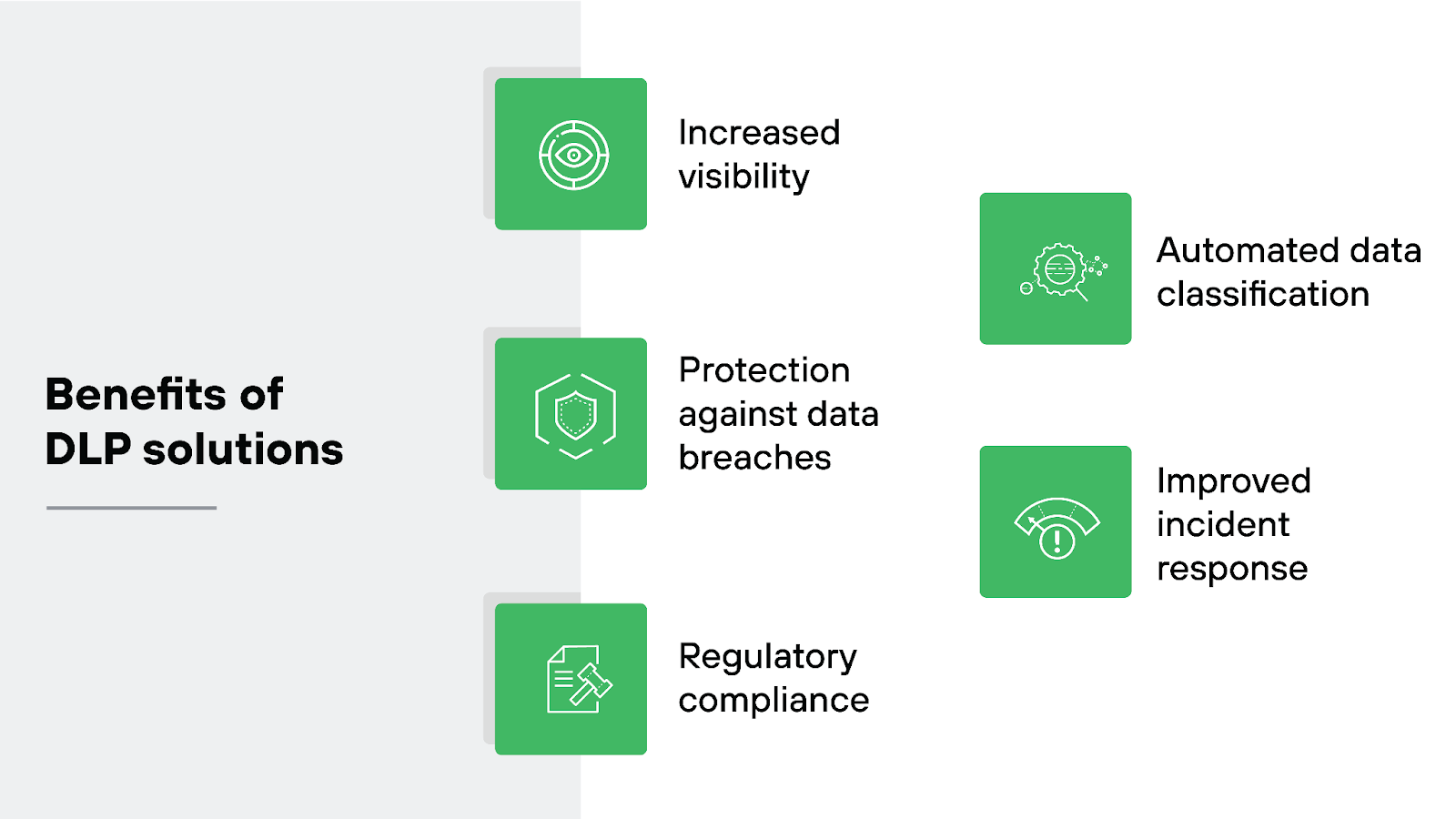 Image titled 'Benefits of DLP solutions' displaying six benefits, each with its own green icon. The benefits listed are increased visibility, protection against data breaches, regulatory compliance, automated data classification, and improved incident response. Each benefit is visually represented by a corresponding icon next to its description.