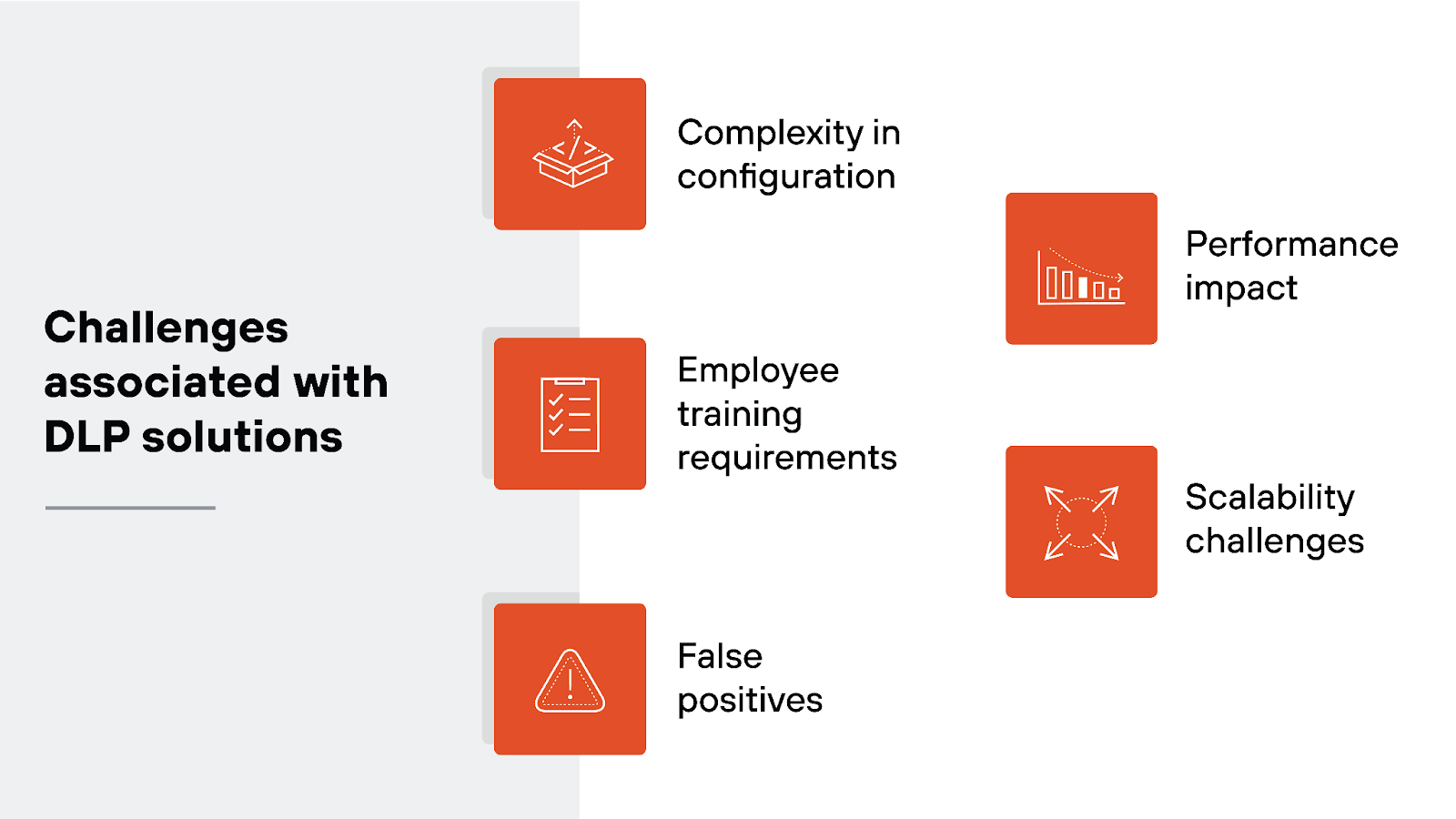 Graphic titled 'Challenges associated with DLP solutions' presents a visual breakdown of the difficulties organizations face when implementing Data Loss Prevention (DLP) solutions. It lists six key challenges: complexity in configuration, employee training requirements, false positives, performance impact, scalability challenges, and the visual representation of each challenge using unique icons.
