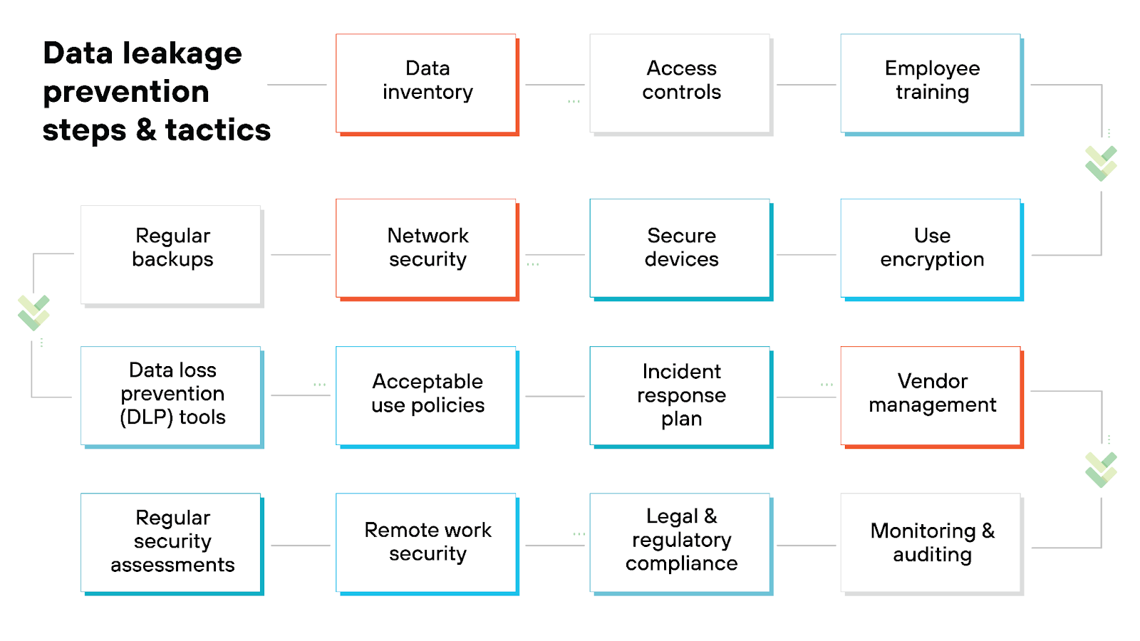 Image depicting a flowchart labeled 'Data leakage prevention steps and tactics,' containing various rectangular boxes with preventive measures. The listed measures include data inventory, access controls, employee training, regular backups, network security, secure devices, use of encryption, data loss prevention tools, acceptable use policies, incident response plan, vendor management, regular security assessments, remote work security, legal and regulatory compliance, and monitoring and auditing. Each box is connected by arrows, illustrating their relationships, with different colored borders indicating categorization.