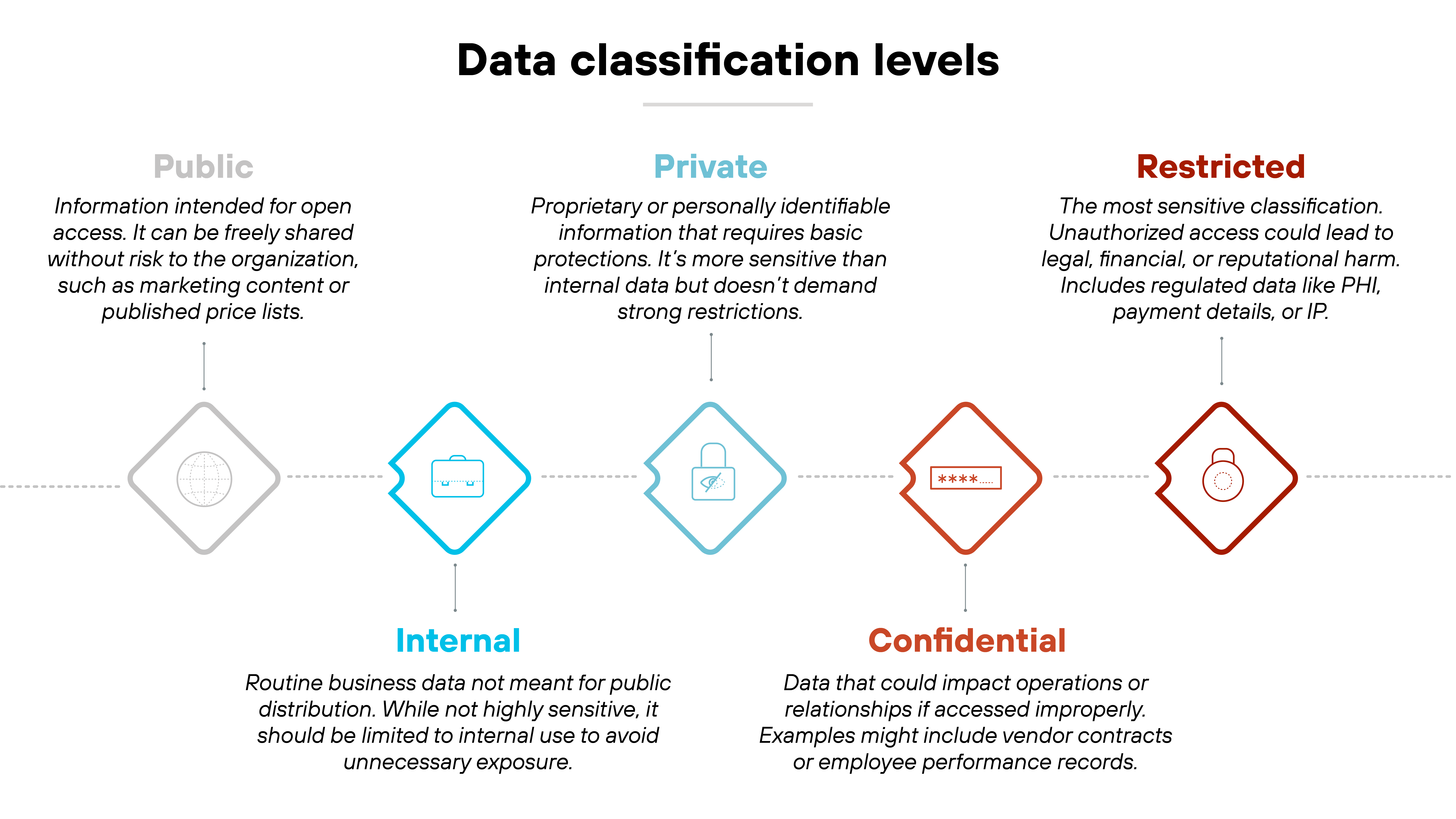 A horizontal five-level diagram titled 'Data classification levels' displaying colored diamond icons with labels and descriptions beneath each. From left to right: 'Public' in light gray shows a globe icon and is defined as information intended for open access, such as marketing content or price lists. 'Internal' in blue includes a briefcase icon and describes routine business data not meant for public distribution. 'Private' in light blue shows an ID card icon and covers personally identifiable information requiring basic protections. 'Confidential' in red-orange features a document icon and refers to data that could impact operations or relationships, like vendor contracts. 'Restricted' in dark red displays a lock icon and represents the most sensitive data, including PHI, payment details, or IP, with unauthorized access potentially causing legal or reputational harm. A horizontal five-level diagram titled 'Data classification levels' displaying colored diamond icons with labels and descriptions beneath each. From left to right: 'Public' in light gray shows a globe icon and is defined as information intended for open access, such as marketing content or price lists. 'Internal' in blue includes a briefcase icon and describes routine business data not meant for public distribution. 'Private' in light blue shows an ID card icon and covers personally identifiable information requiring basic protections. 'Confidential' in red-orange features a document icon and refers to data that could impact operations or relationships, like vendor contracts. 'Restricted' in dark red displays a lock icon and represents the most sensitive data, including PHI, payment details, or IP, with unauthorized access potentially causing legal or reputational harm.