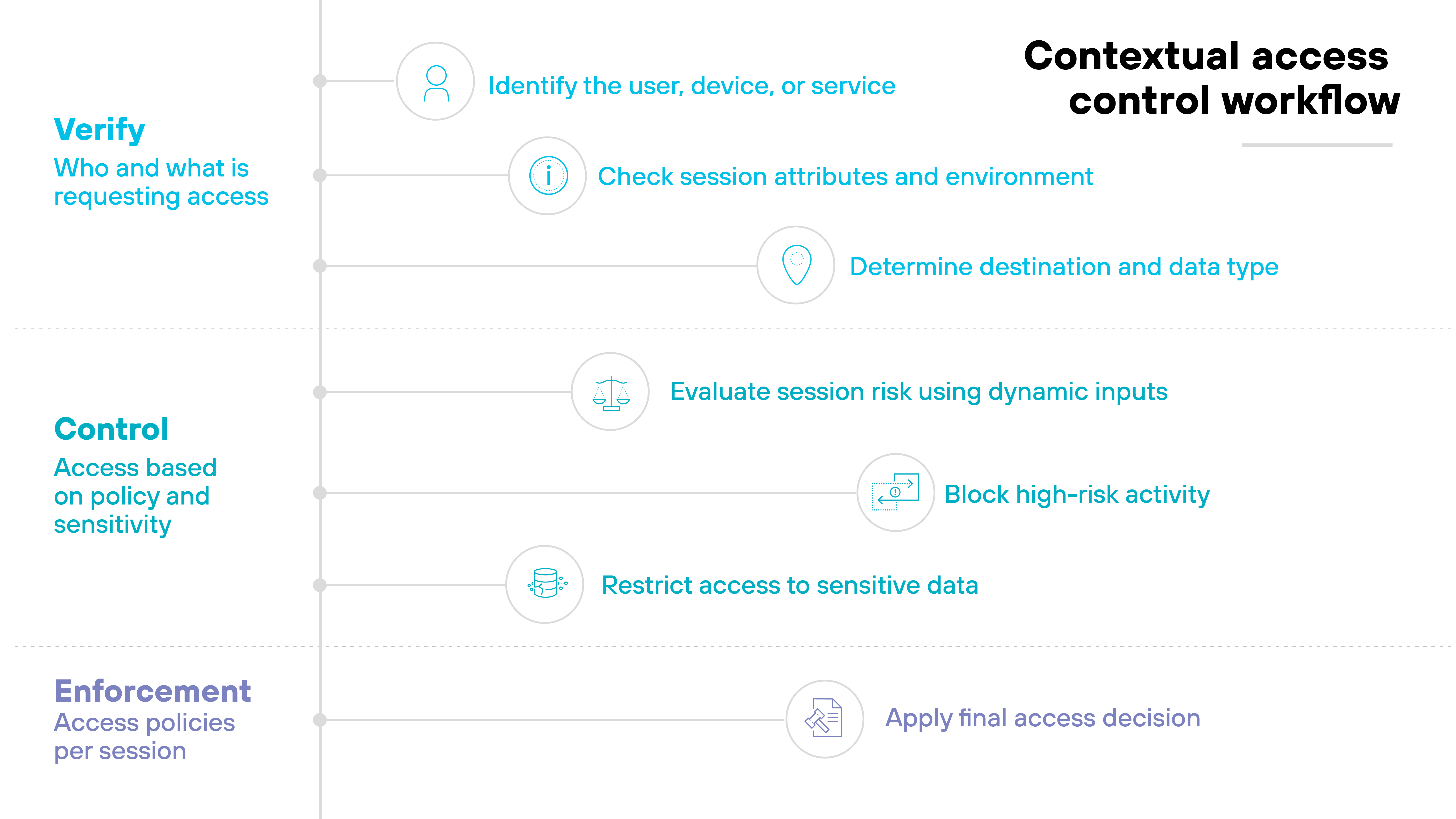 A vertical diagram titled 'Contextual access control workflow' is divided into three labeled sections: 'Verify' in blue, 'Control' in turquoise, and 'Enforcement' in purple. Each section has a heading and a short description in smaller font. 'Verify' is described as 'Who and what is requesting access' and includes three circular icons with text: a user icon labeled 'Identify the user, device, or service,' an information icon labeled 'Check session attributes and environment,' and a location icon labeled 'Determine destination and data type.' The 'Control' section, labeled 'Access based on policy and sensitivity,' contains three steps: a scale icon with 'Evaluate session risk using dynamic inputs,' a shield icon with 'Block high-risk activity,' and a lock icon with 'Restrict access to sensitive data.' The final section, 'Enforcement,' labeled 'Access policies per session,' shows a checkmark icon and the step 'Apply final access decision.' Each icon is placed in a white circle aligned with a faint vertical line connecting all steps in sequence from top to bottom. A vertical diagram titled 'Contextual access control workflow' is divided into three labeled sections: 'Verify' in blue, 'Control' in turquoise, and 'Enforcement' in purple. Each section has a heading and a short description in smaller font. 'Verify' is described as 'Who and what is requesting access' and includes three circular icons with text: a user icon labeled 'Identify the user, device, or service,' an information icon labeled 'Check session attributes and environment,' and a location icon labeled 'Determine destination and data type.' The 'Control' section, labeled 'Access based on policy and sensitivity,' contains three steps: a scale icon with 'Evaluate session risk using dynamic inputs,' a shield icon with 'Block high-risk activity,' and a lock icon with 'Restrict access to sensitive data.' The final section, 'Enforcement,' labeled 'Access policies per session,' shows a checkmark icon and the step 'Apply final access decision.' Each icon is placed in a white circle aligned with a faint vertical line connecting all steps in sequence from top to bottom.