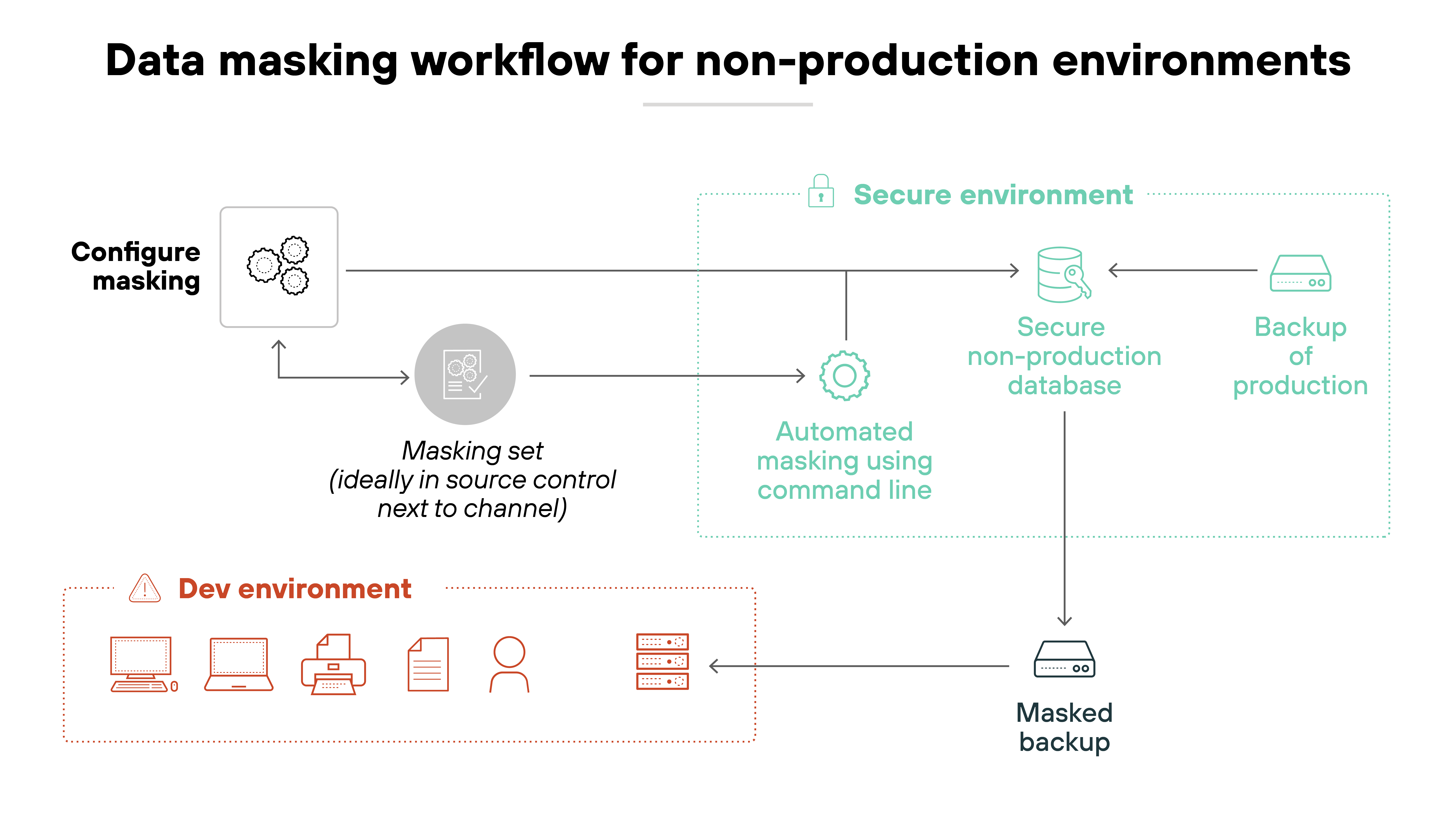 Architecture diagram titled 'Data masking workflow for non-production environments' displaying three main zones: 'Configure masking,' 'Secure environment' outlined in green, and 'Dev environment' outlined in red. In the 'Configure masking' area, a circular gear icon connects to a gray circle labeled 'Masking set (ideally in source control next to channel),' which points to both the secure environment and back to the configuration icon. The 'Secure environment' includes three components connected by arrows: 'Backup of production' depicted as a monitor, 'Secure non-production database' represented by a database icon, and 'Automated masking using command line' with a gear symbol. From the secure non-production database, a downward arrow points to 'Masked backup' represented by a storage icon. A final arrow flows from the masked backup into the red-dotted 'Dev environment,' which contains icons for a desktop, laptop, printer, person, and server, indicating various development and test systems. Architecture diagram titled 'Data masking workflow for non-production environments' displaying three main zones: 'Configure masking,' 'Secure environment' outlined in green, and 'Dev environment' outlined in red. In the 'Configure masking' area, a circular gear icon connects to a gray circle labeled 'Masking set (ideally in source control next to channel),' which points to both the secure environment and back to the configuration icon. The 'Secure environment' includes three components connected by arrows: 'Backup of production' depicted as a monitor, 'Secure non-production database' represented by a database icon, and 'Automated masking using command line' with a gear symbol. From the secure non-production database, a downward arrow points to 'Masked backup' represented by a storage icon. A final arrow flows from the masked backup into the red-dotted 'Dev environment,' which contains icons for a desktop, laptop, printer, person, and server, indicating various development and test systems.