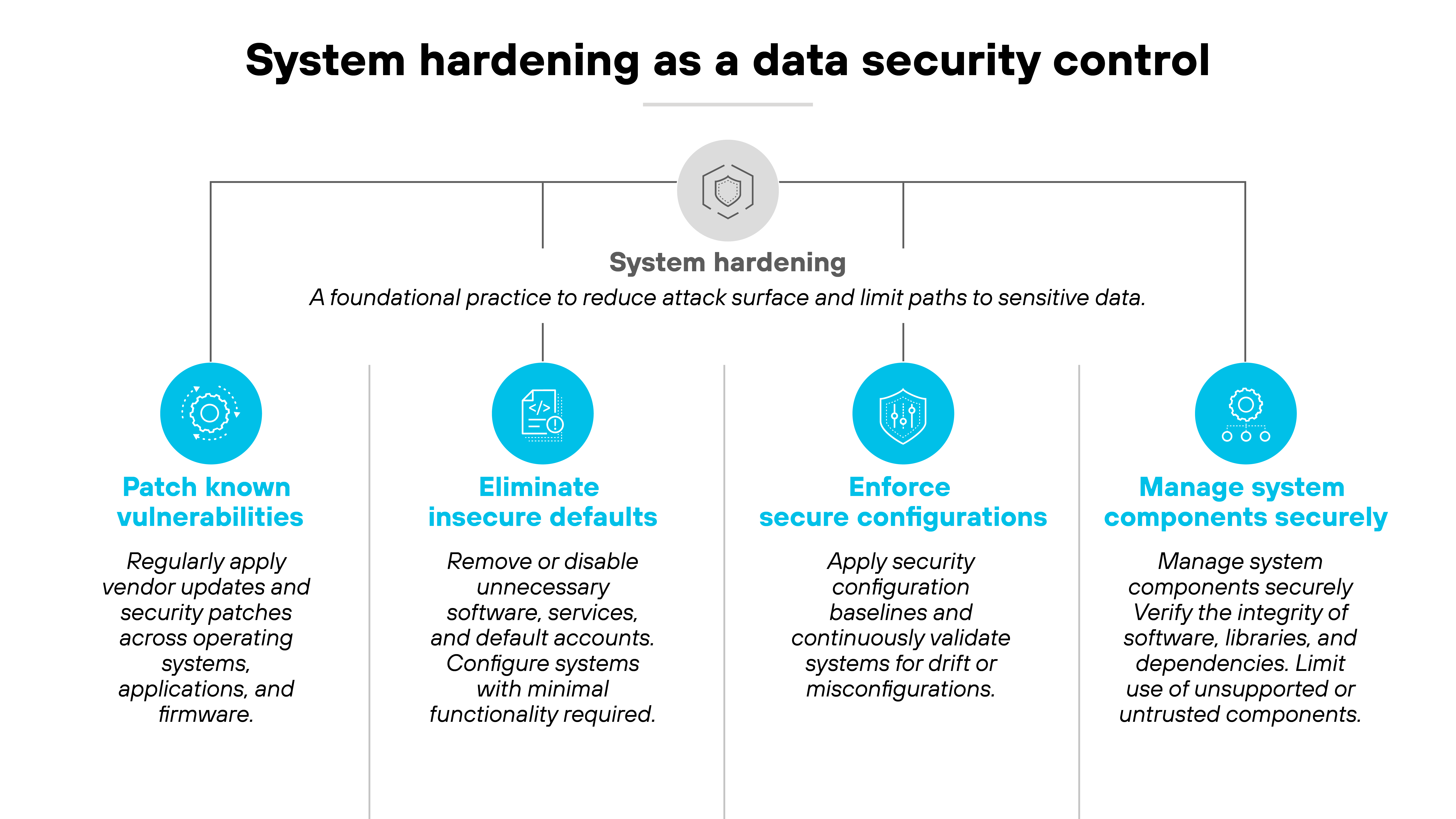 A horizontal infographic titled 'System hardening as a data security control' presenting four categories beneath a central icon labeled 'System hardening' with the supporting description 'A foundational practice to reduce attack surface and limit paths to sensitive data.' Each category is represented by a colored icon and a brief description. The first category, 'Patch known vulnerabilities,' shows a gear icon and advises regularly applying vendor updates and security patches across operating systems, applications, and firmware. The second, 'Eliminate insecure defaults,' displays a server stack icon and recommends removing or disabling unnecessary software, services, and default accounts, and configuring systems with minimal functionality required. The third, 'Enforce secure configurations,' is paired with a settings icon and focuses on applying security configuration baselines and continuously validating systems for drift or misconfigurations. The fourth, 'Manage system components securely,' features a circuit icon and advises verifying the integrity of software, libraries, and dependencies while limiting use of unsupported or untrusted components. A horizontal infographic titled 'System hardening as a data security control' presenting four categories beneath a central icon labeled 'System hardening' with the supporting description 'A foundational practice to reduce attack surface and limit paths to sensitive data.' Each category is represented by a colored icon and a brief description. The first category, 'Patch known vulnerabilities,' shows a gear icon and advises regularly applying vendor updates and security patches across operating systems, applications, and firmware. The second, 'Eliminate insecure defaults,' displays a server stack icon and recommends removing or disabling unnecessary software, services, and default accounts, and configuring systems with minimal functionality required. The third, 'Enforce secure configurations,' is paired with a settings icon and focuses on applying security configuration baselines and continuously validating systems for drift or misconfigurations. The fourth, 'Manage system components securely,' features a circuit icon and advises verifying the integrity of software, libraries, and dependencies while limiting use of unsupported or untrusted components.