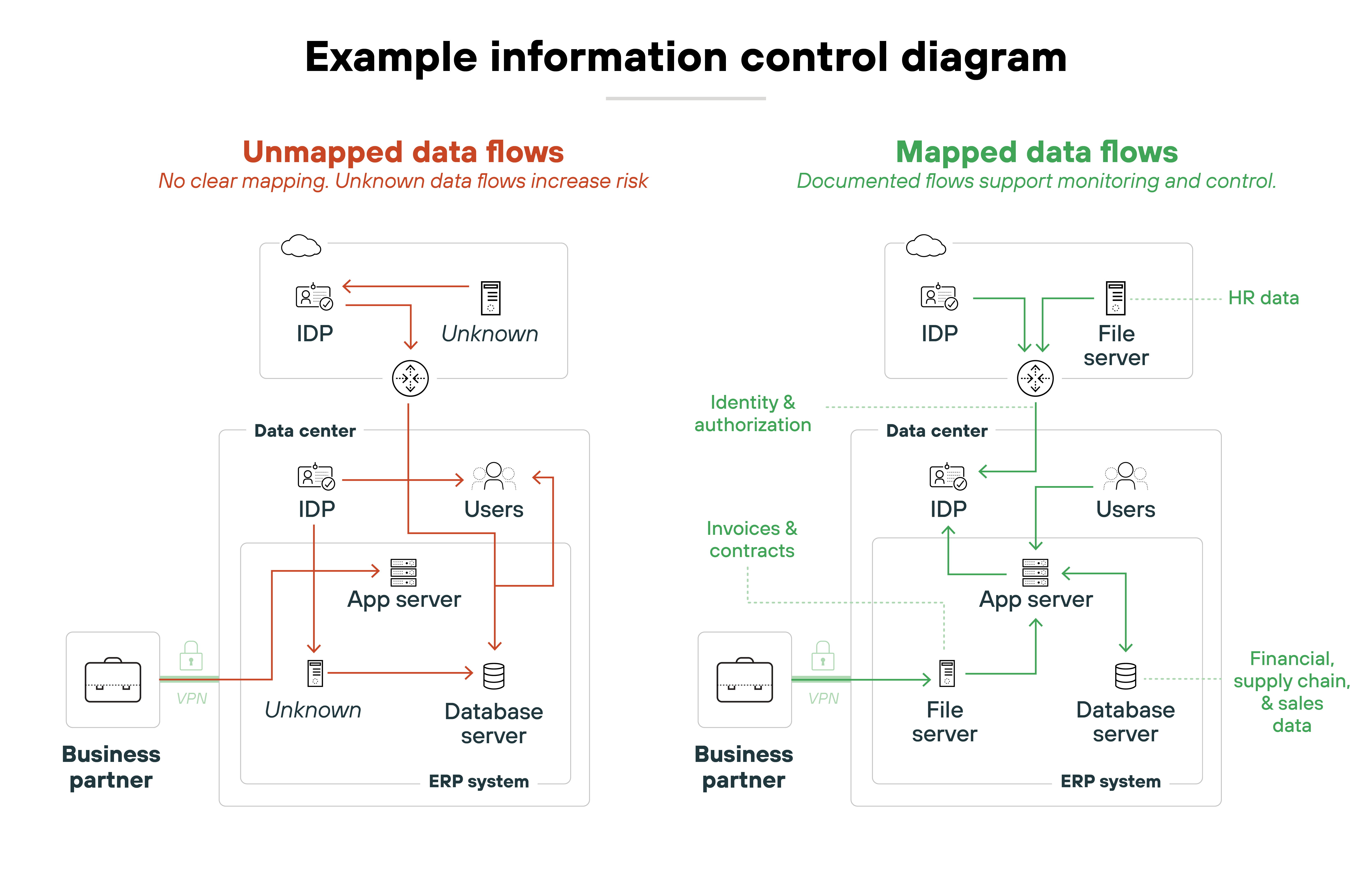 Side-by-side diagrams titled 'Example information control diagram' compare unmapped and mapped data flows within a data center. On the left, labeled 'Unmapped data flows' in red, arrows show unclear data routes from users and identity providers (IDPs) to unknown destinations, including an app server and database server, with a note that 'unknown data flows increase risk.' The flows include multiple red lines going to and from labeled components such as IDP, users, app server, and a business partner via VPN, but some arrows terminate at 'Unknown' with no destination. On the right, labeled 'Mapped data flows' in green, cleanly labeled arrows show documented, traceable paths for different types of data—such as 'HR data,' 'Invoices & contracts,' and 'Financial, supply chain, & sales data'—flowing from the IDP through the app server, file server, and database server, including secure connections to a business partner. Labels such as 'Identity & authorization' and 'ERP system' help differentiate data types and endpoints. Both diagrams are encased in data center boxes with consistent components, but the right side illustrates full monitoring and control. Side-by-side diagrams titled 'Example information control diagram' compare unmapped and mapped data flows within a data center. On the left, labeled 'Unmapped data flows' in red, arrows show unclear data routes from users and identity providers (IDPs) to unknown destinations, including an app server and database server, with a note that 'unknown data flows increase risk.' The flows include multiple red lines going to and from labeled components such as IDP, users, app server, and a business partner via VPN, but some arrows terminate at 'Unknown' with no destination. On the right, labeled 'Mapped data flows' in green, cleanly labeled arrows show documented, traceable paths for different types of data—such as 'HR data,' 'Invoices & contracts,' and 'Financial, supply chain, & sales data'—flowing from the IDP through the app server, file server, and database server, including secure connections to a business partner. Labels such as 'Identity & authorization' and 'ERP system' help differentiate data types and endpoints. Both diagrams are encased in data center boxes with consistent components, but the right side illustrates full monitoring and control.