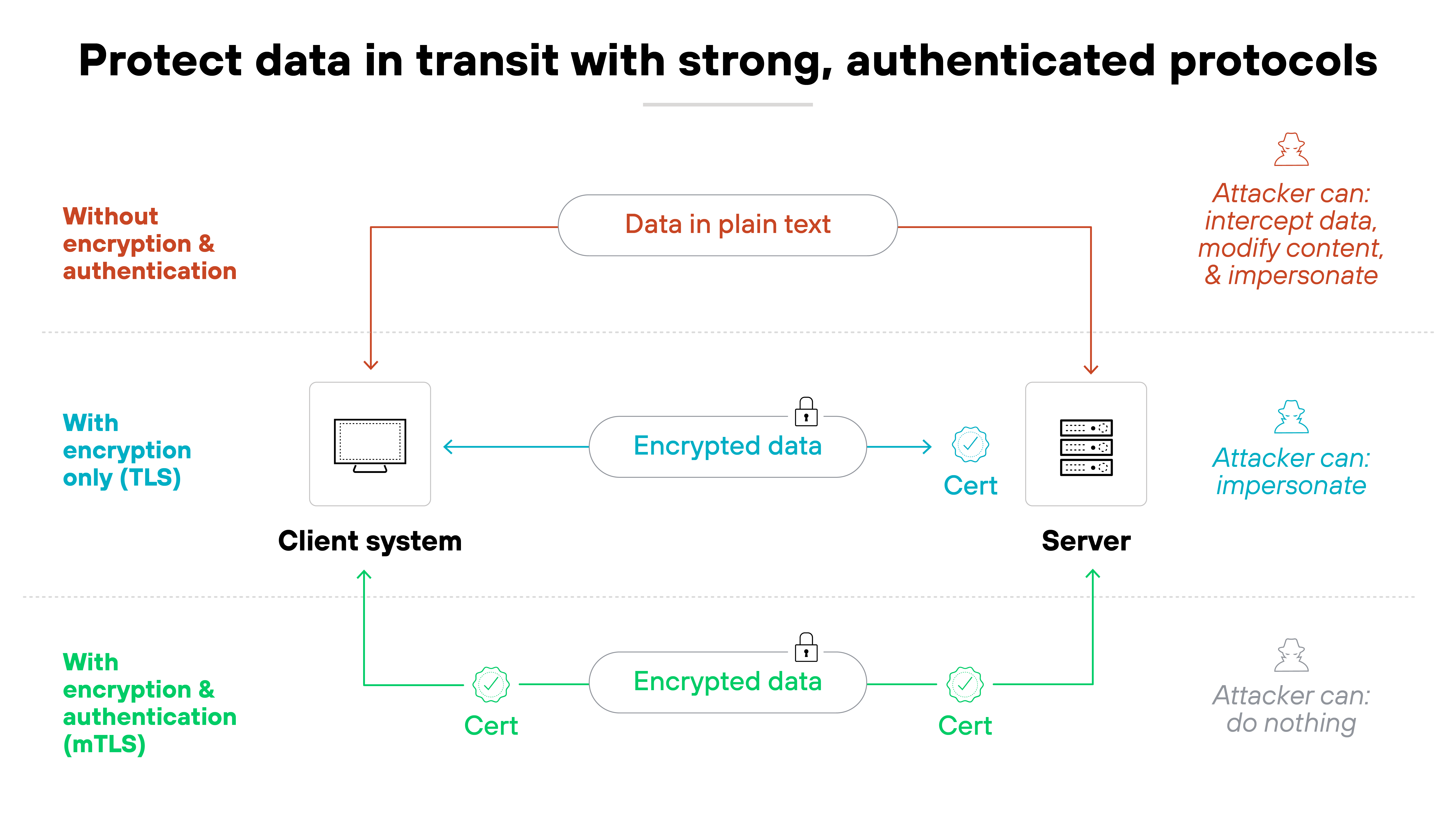 A three-tiered diagram illustrates different levels of data protection during transit between a client system and a server. The top tier, labeled 'Without encryption & authentication,' shows red arrows pointing from the client and server to a center label reading 'Data in plain text,' with an annotation that says 'Attacker can: intercept data, modify content, & impersonate.' The middle tier, labeled 'With encryption only (TLS),' shows a blue bidirectional arrow labeled 'Encrypted data' between the client and server, each marked with a certificate icon; an annotation reads 'Attacker can: impersonate.' The bottom tier, labeled 'With Encryption & Authentication (mTLS),' shows green arrows between the client and server, each again marked with certificate icons, and a central label reading 'Encrypted data'; an annotation reads 'Attacker can: do nothing.' A three-tiered diagram illustrates different levels of data protection during transit between a client system and a server. The top tier, labeled 'Without encryption & authentication,' shows red arrows pointing from the client and server to a center label reading 'Data in plain text,' with an annotation that says 'Attacker can: intercept data, modify content, & impersonate.' The middle tier, labeled 'With encryption only (TLS),' shows a blue bidirectional arrow labeled 'Encrypted data' between the client and server, each marked with a certificate icon; an annotation reads 'Attacker can: impersonate.' The bottom tier, labeled 'With Encryption & Authentication (mTLS),' shows green arrows between the client and server, each again marked with certificate icons, and a central label reading 'Encrypted data'; an annotation reads 'Attacker can: do nothing.'