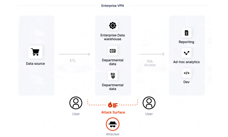 Figure 2: The attack surface of the legacy architecture includes the enterprise VPN, the enterprise data warehouse, and the departmental data. Figure 2: The attack surface of the legacy architecture includes the enterprise VPN, the enterprise data warehouse, and the departmental data.