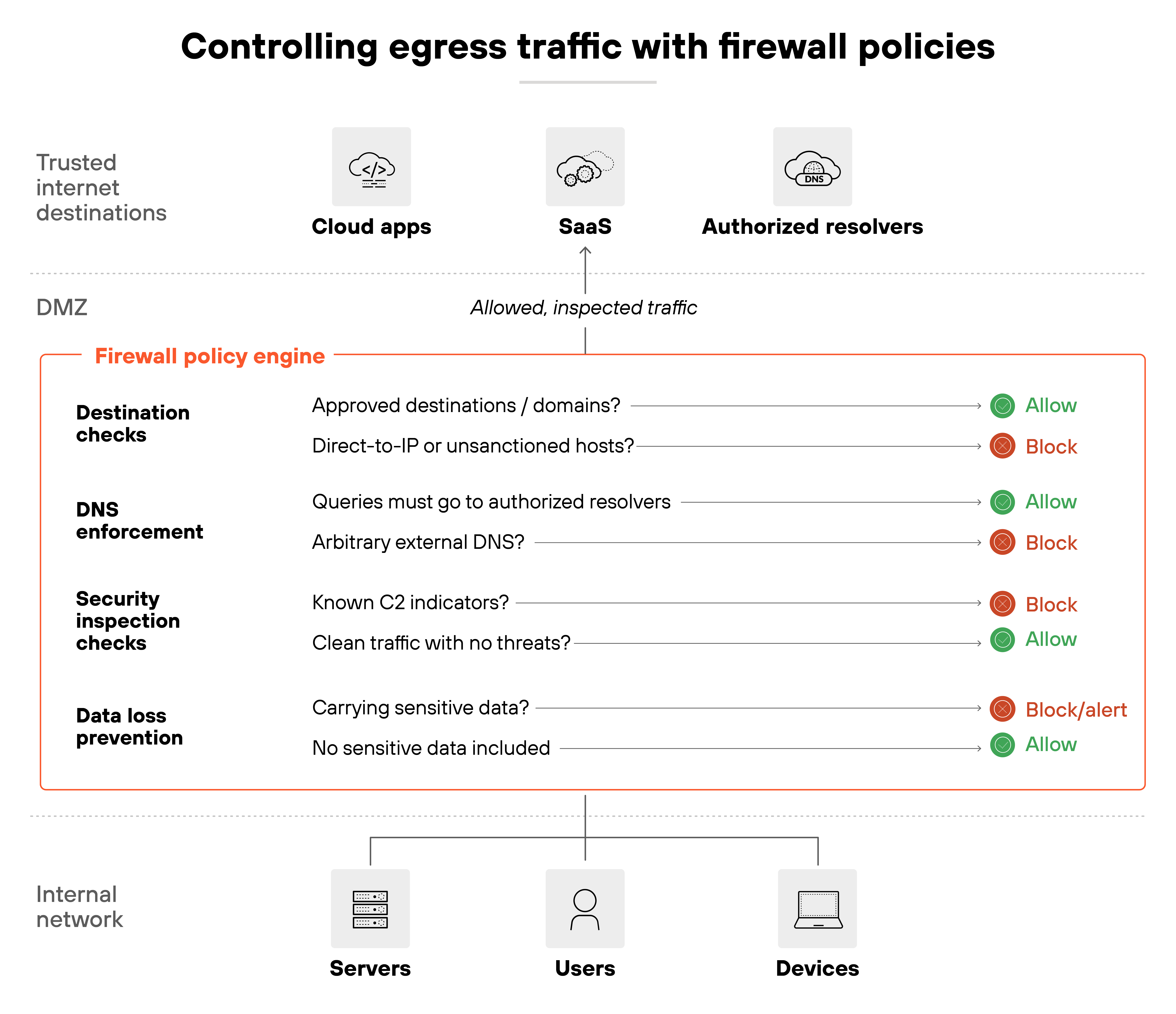 Architecture diagram titled 'Controlling egress traffic with firewall policies' showing traffic flow from an internal network containing servers, users, and devices through a firewall policy engine to trusted internet destinations labeled cloud apps, SaaS, and authorized resolvers. The firewall policy engine includes four inspection categories: destination checks, DNS enforcement, security inspection checks, and data loss prevention. Each category lists example criteria with green and red status icons indicating allow or block outcomes, such as approved destinations allowed, unsanctioned hosts blocked, authorized resolvers allowed, external DNS blocked, clean traffic allowed, and sensitive data flagged for block or alert. The diagram highlights allowed and inspected traffic passing through a DMZ toward trusted destinations.