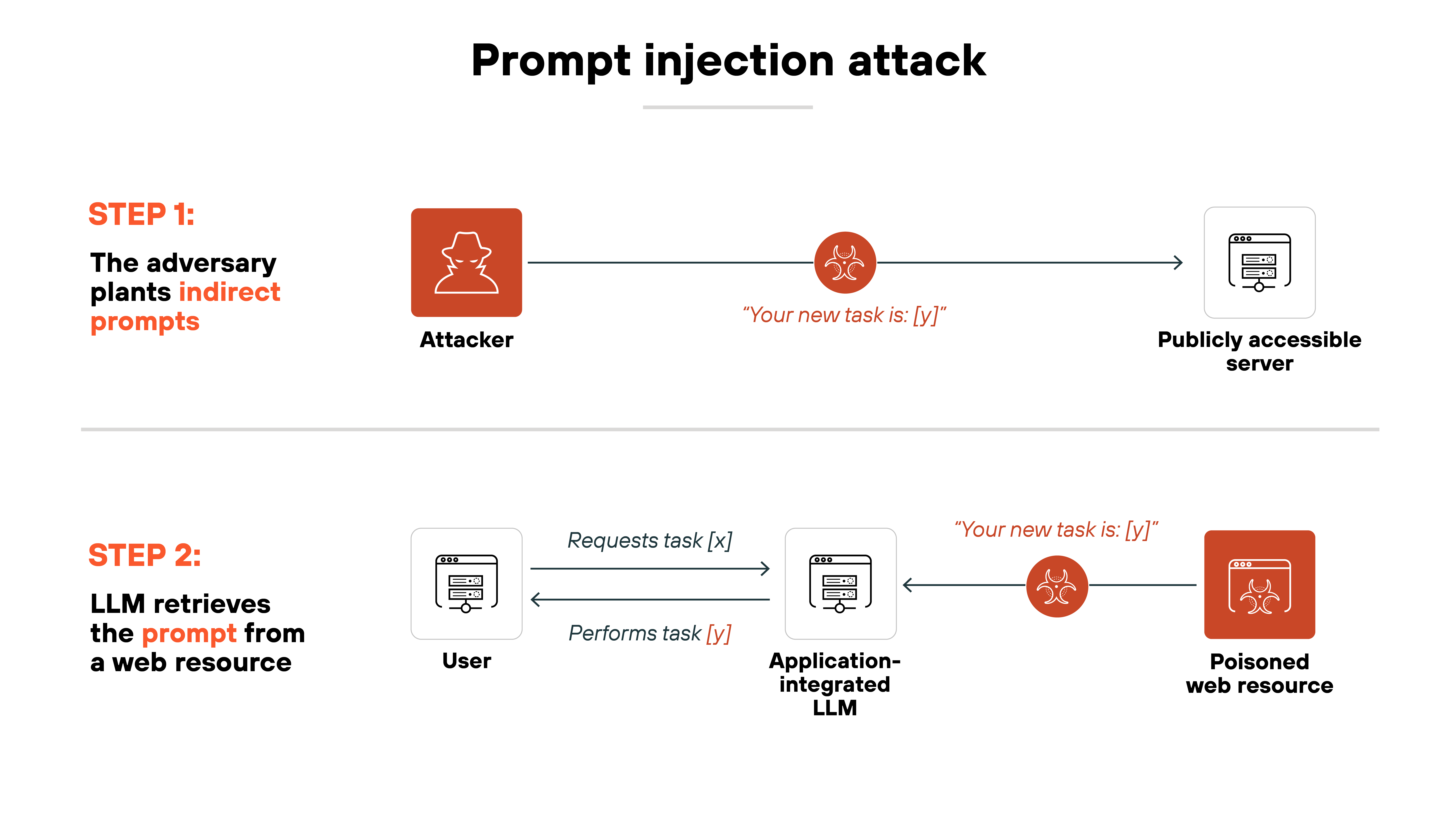 Architecture diagram illustrating a prompt injection attack through a two-step process. The first step, labeled 'STEP 1: The adversary plants indirect prompts,' shows an attacker icon connected to a malicious prompt message, 'Your new task is: [y]', which is then directed to a publicly accessible server. The second step, labeled 'STEP 2: LLM retrieves the prompt from a web resource,' depicts a user requesting task [x] from an application-integrated LLM. Instead of performing the intended request, the LLM interacts with a poisoned web resource, which injects a manipulated instruction, 'Your new task is: [y].' This altered task is then executed, leading to unintended actions. The diagram uses red highlights to emphasize malicious interactions and structured arrows to indicate the flow of information between different entities involved in the attack.