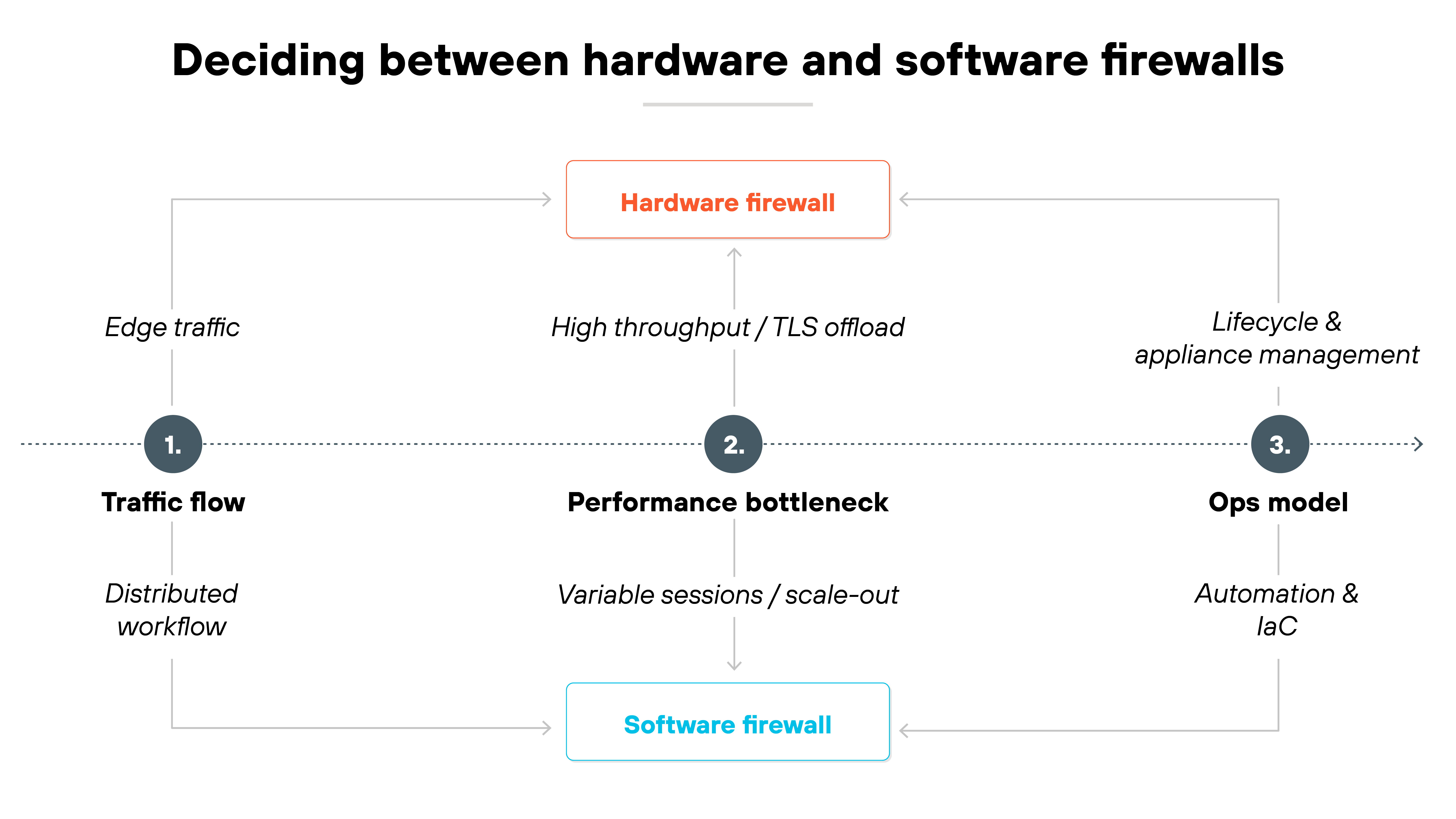 Architecture diagram titled 'Deciding between hardware and software firewalls'. The diagram is structured in a horizontal flow with three numbered circles: '1. Traffic flow', '2. Performance bottleneck', and '3. Ops model'. Under 'Traffic flow', the left branch shows 'Edge traffic' leading to 'Hardware firewall', while 'Distributed workflow' leads to 'Software firewall'. Under 'Performance bottleneck', the upper branch shows 'High throughput / TLS offload' leading to 'Hardware firewall', while 'Variable sessions / scale-out' leads to 'Software firewall'. Under 'Ops model', the upper branch shows 'Lifecycle & appliance management' leading to 'Hardware firewall', while 'Automation & IaC' leads to 'Software firewall'. Hardware firewall is displayed in a red rectangular box, and Software firewall is displayed in a blue rectangular box.