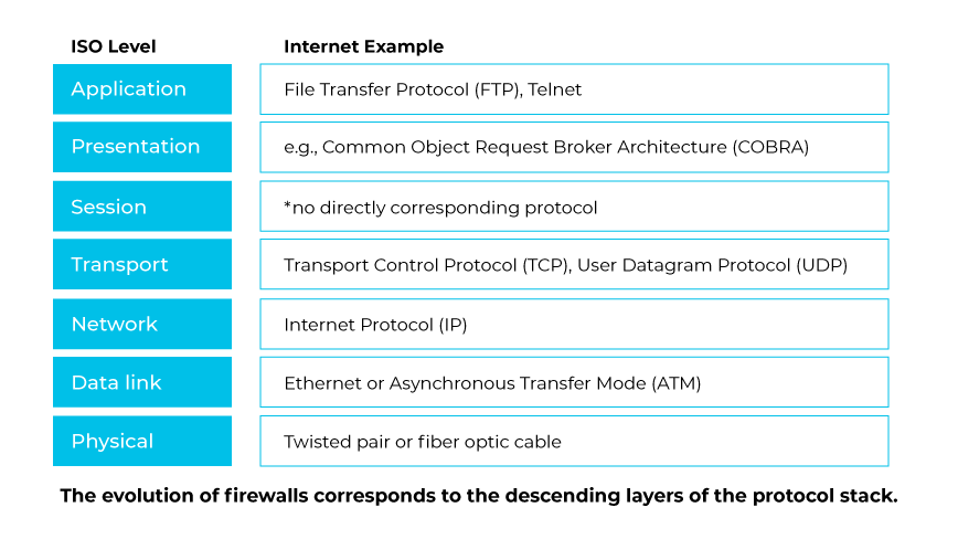 A table comparing ISO levels of networking with their internet protocol examples.