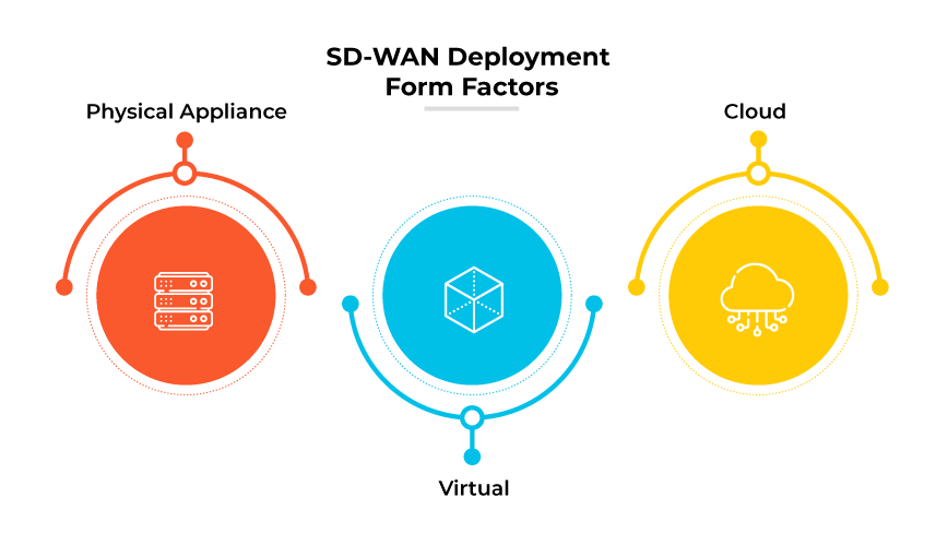 SD-WAN Deployment Form Factors SD-WAN Deployment Form Factors