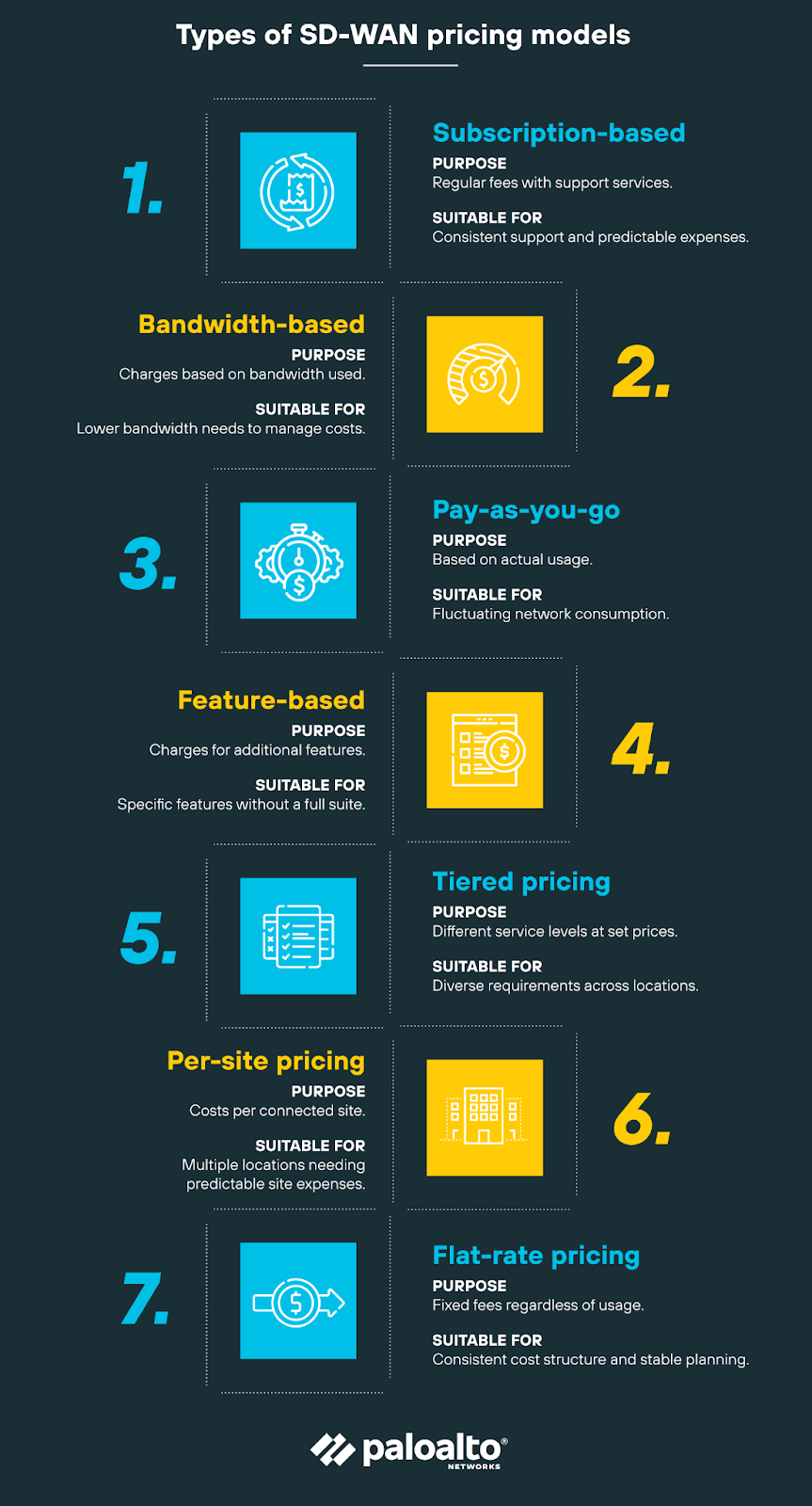 Types of SD-WAN pricing models Types of SD-WAN pricing models
