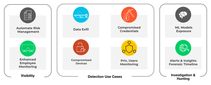 Cortex Identity Use Cases