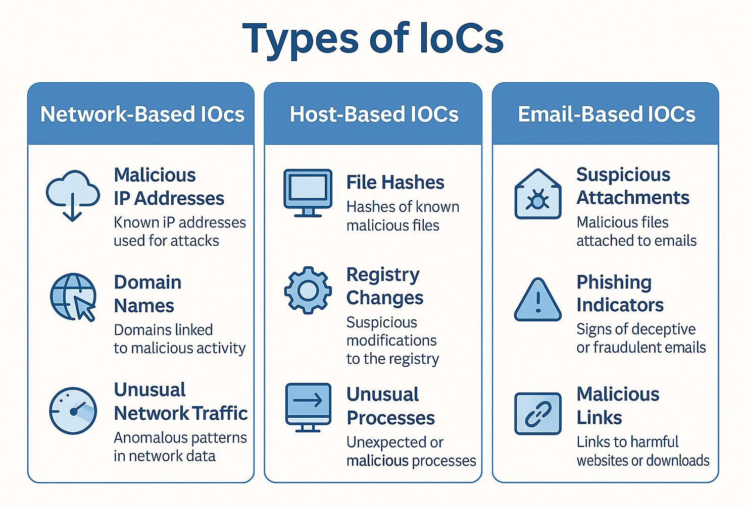 An infographic divided into three vertical sections, each representing a category of Indicators of Compromise (IoCs): Network-Based, Host-Based, and Email-Based. The Network-Based section includes icons and descriptions for malicious IP addresses, domain names, and unusual network traffic. The Host-Based section highlights file hashes, registry changes, and unusual processes. The Email-Based section covers suspicious attachments, phishing indicators, and malicious links.