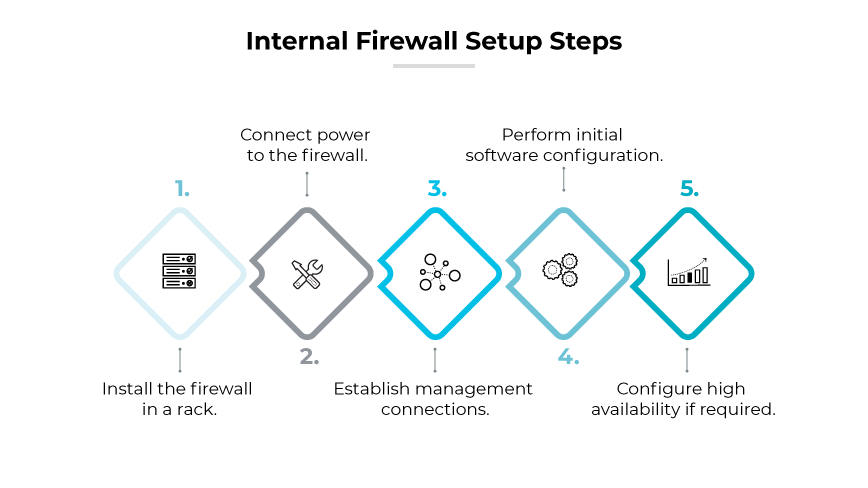 Internal firewall setup: 1. Installation, 2. Connect power. 3. Establish mgmt connections, 4. Configure software, 5. Configure high availability