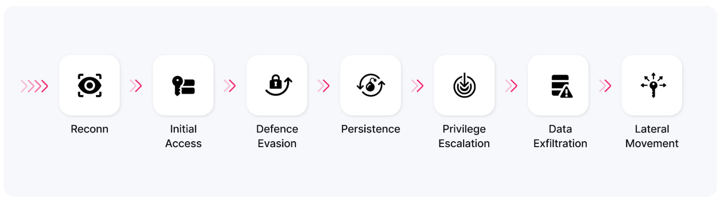 Attackers exploit security risks to achieve lateral movement and privilege escalation, essentially leveraging weak permissions to reach services and data sources they initially couldn’t.