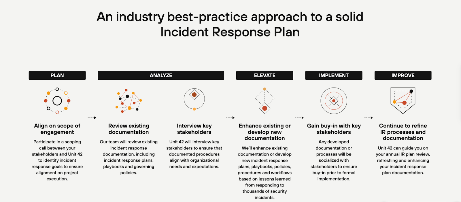 The image displays the steps of the Unit 42 IR Plan Development and Review service. The image displays the steps of the Unit 42 IR Plan Development and Review service.
