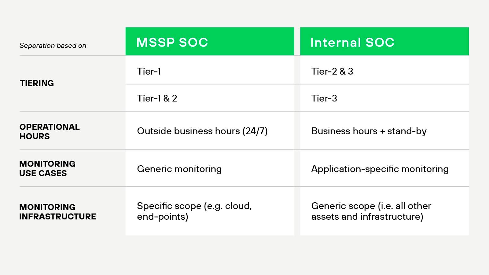 A managed security service provider (MSSP) is a third-party vendor that provides security services to multiple clients. It may offer SOC-like functions, but its primary role is service delivery versus organizational integration. A managed security service provider (MSSP) is a third-party vendor that provides security services to multiple clients. It may offer SOC-like functions, but its primary role is service delivery versus organizational integration.
