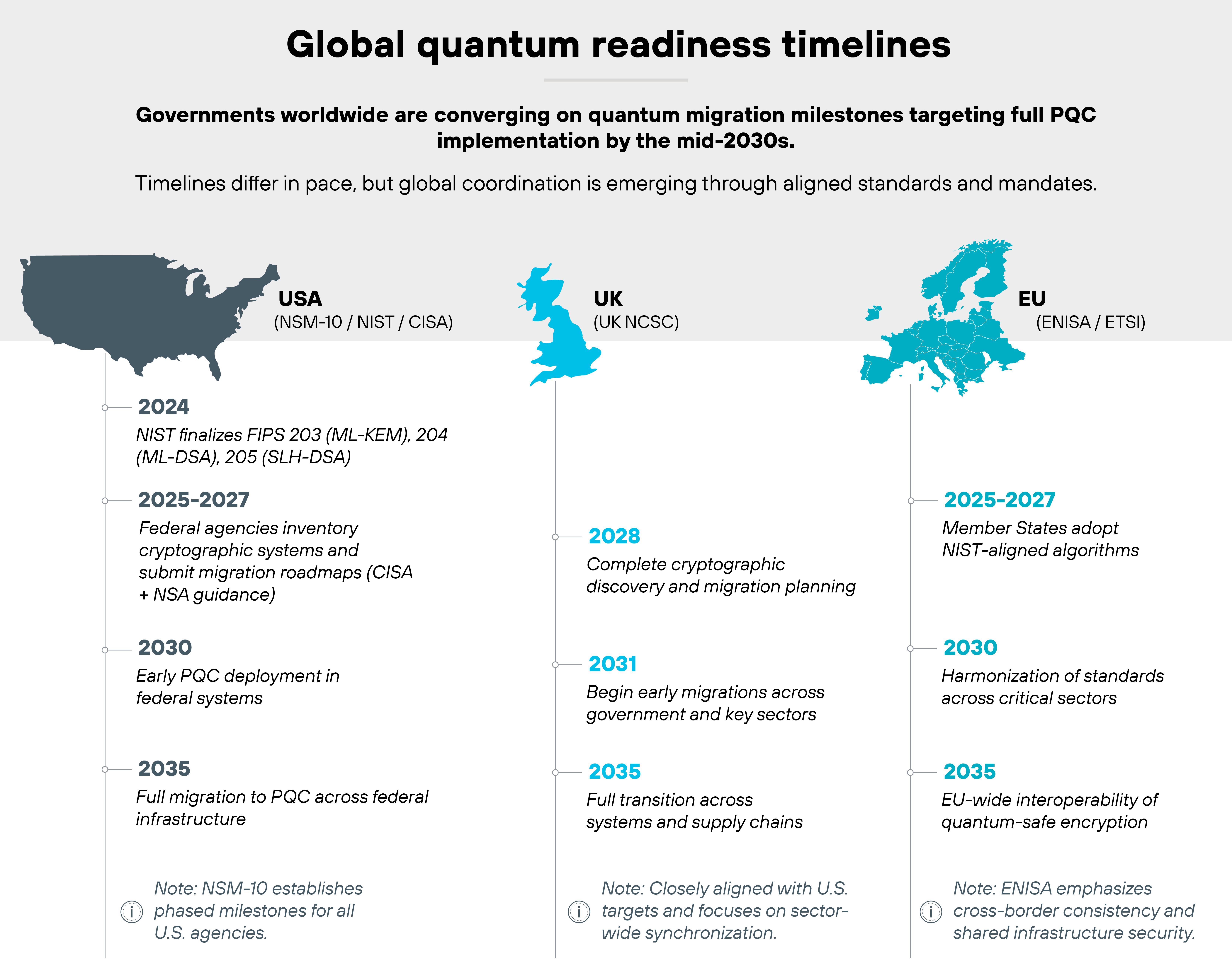 Chart titled 'Global quantum readiness timelines'. A horizontal infographic compares post-quantum cryptography migration milestones for the USA, UK, and EU, each shown with a colored country silhouette and vertical timeline. Under a bold heading, text reads 'Governments worldwide are converging on quantum migration milestones targeting full PQC implementation by the mid-2030s' with a subheading explaining that timelines differ in pace but are coordinated through aligned standards and mandates. On the left, a dark-blue map of the United States labeled 'USA (NSM-10 / NIST / CISA)' lists milestones: 2024, NIST finalizes FIPS 203 (ML-KEM), 204 (ML-DSA), and 205 (SLH-DSA); 2025–2027, agencies inventory cryptographic systems and submit migration roadmaps; 2030, early PQC deployment in federal systems; and 2035, full migration across federal infrastructure. Centered, a light-blue outline of the United Kingdom labeled 'UK (UK NCSC)' shows milestones: 2028, complete cryptographic discovery and migration planning; 2031, begin early migrations across government and key sectors; and 2035, full transition across systems and supply chains. On the right, a navy-blue map of Europe labeled 'EU (ENISA / ETSI)' lists milestones: 2025–2027, Member States adopt NIST-aligned algorithms; 2030, harmonization of standards across critical sectors; and 2035, EU-wide interoperability of quantum-safe encryption. Notes appear beneath each column indicating NSM-10 establishes phased U.S. milestones, the UK is aligned with U.S. targets, and ENISA emphasizes cross-border consistency and shared infrastructure security.