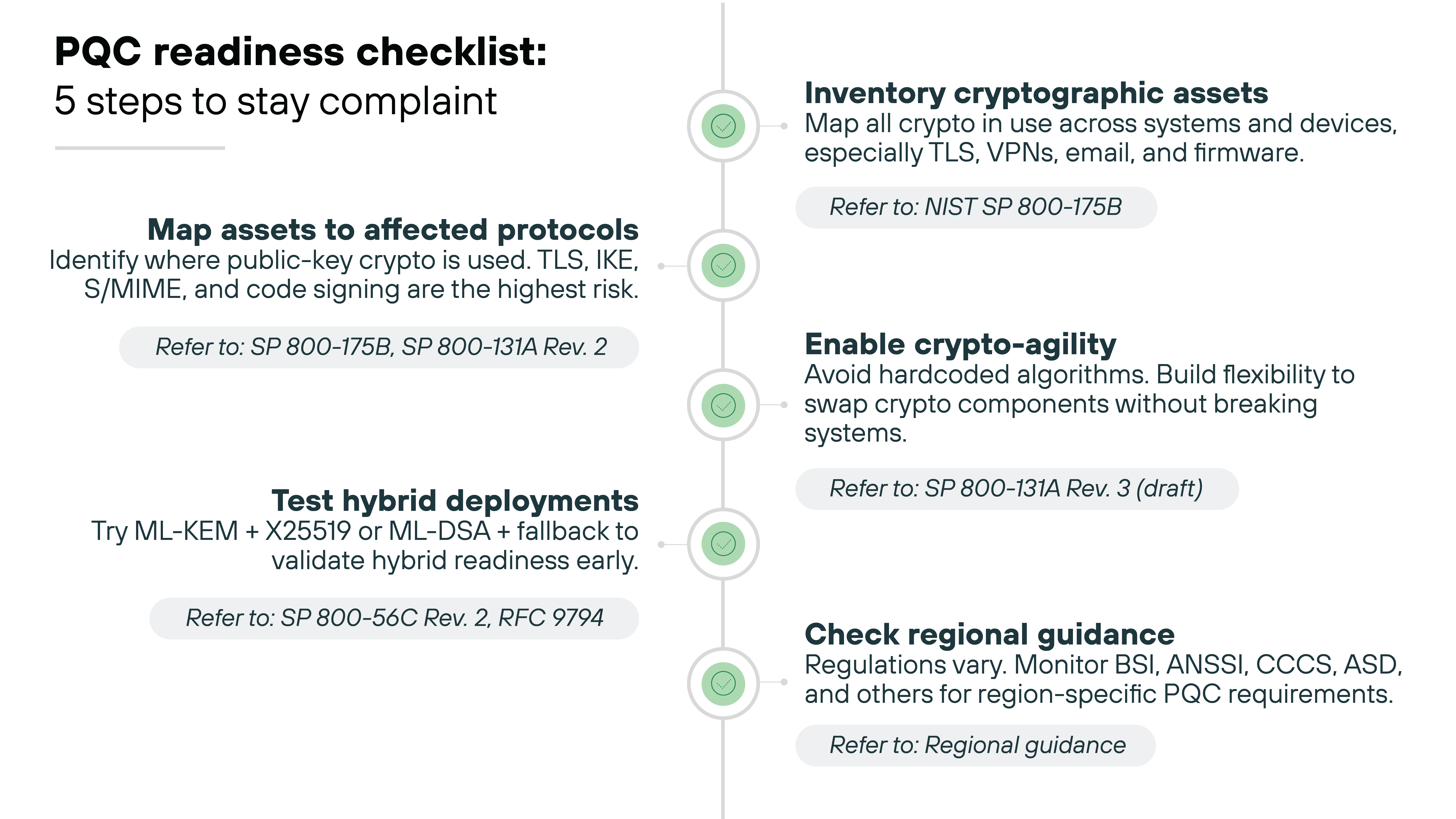 Bold black text at the top reads 'PQC readiness checklist: 5 steps to stay compliant.' A vertical line runs down the center with five green check-mark circles placed along it, each corresponding to paired text blocks on the left and right. On the right side, the top item is titled 'Inventory cryptographic assets' in dark green, with smaller text describing mapping all crypto in use across systems and devices, followed by a gray pill-shaped label reading 'Refer to: NIST SP 800-175B.' The second right-side item is titled 'Enable crypto-agility' with text advising avoidance of hardcoded algorithms and building flexibility to swap crypto components, accompanied by a gray label reading 'Refer to: SP 800-131A Rev. 3 (draft).' The third right-side item reads 'Check regional guidance' with details about varying regulations across international bodies and a gray label reading 'Refer to: Regional guidance.' On the left side, the top item is titled 'Map assets to affected protocols' with text identifying where public-key crypto is used and a gray label reading 'Refer to: SP 800-175B, SP 800-131A Rev. 2.' The middle-left item is titled 'Test hybrid deployments' with text suggesting trial use of ML-KEM or ML-DSA combinations and a gray label reading 'Refer to: SP 800-56C Rev. 2, RFC 9794.' All text is arranged in alternating left-right alignment along the central column of check-mark icons.