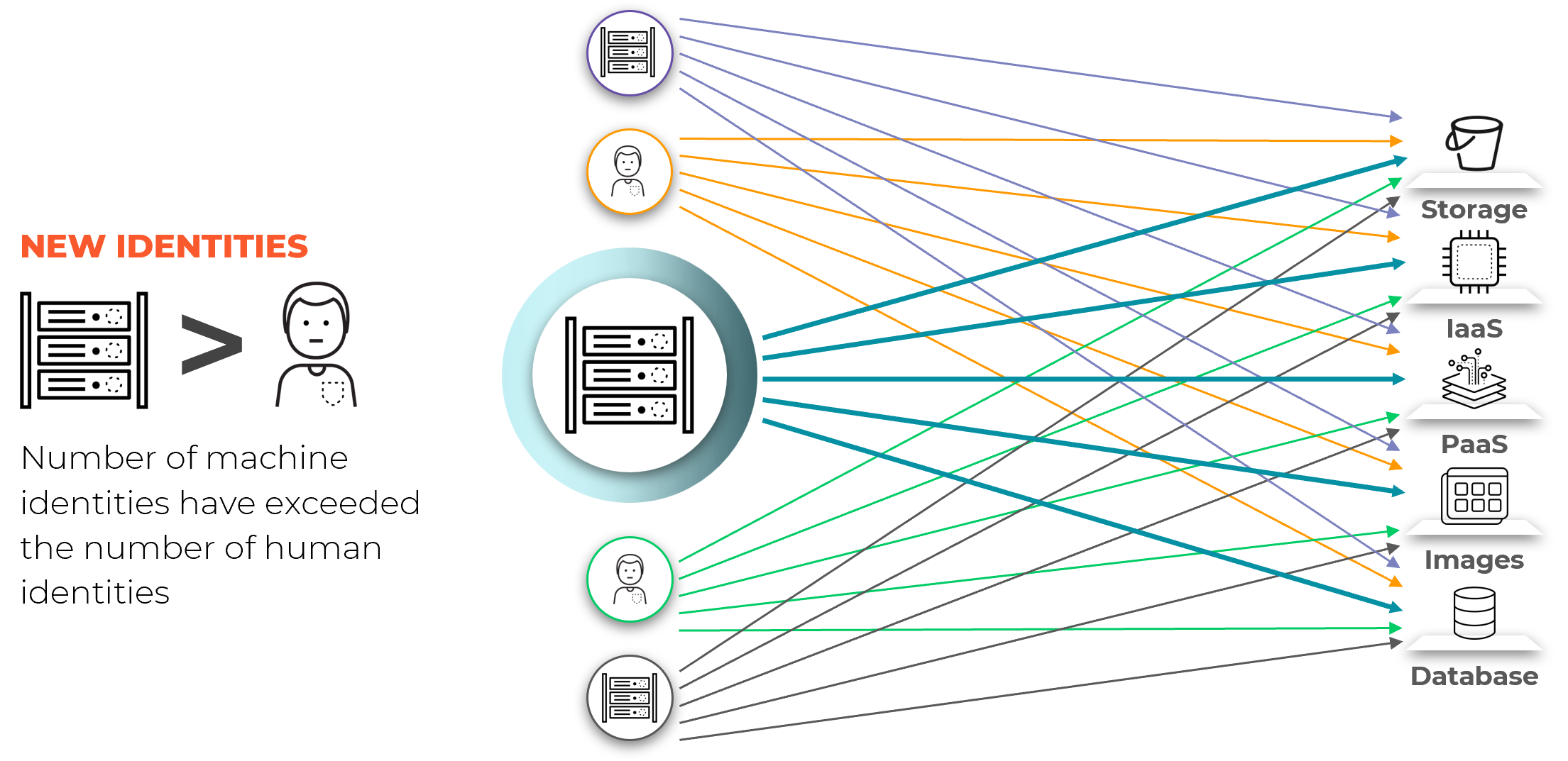 Current permissions vs. least privilege model