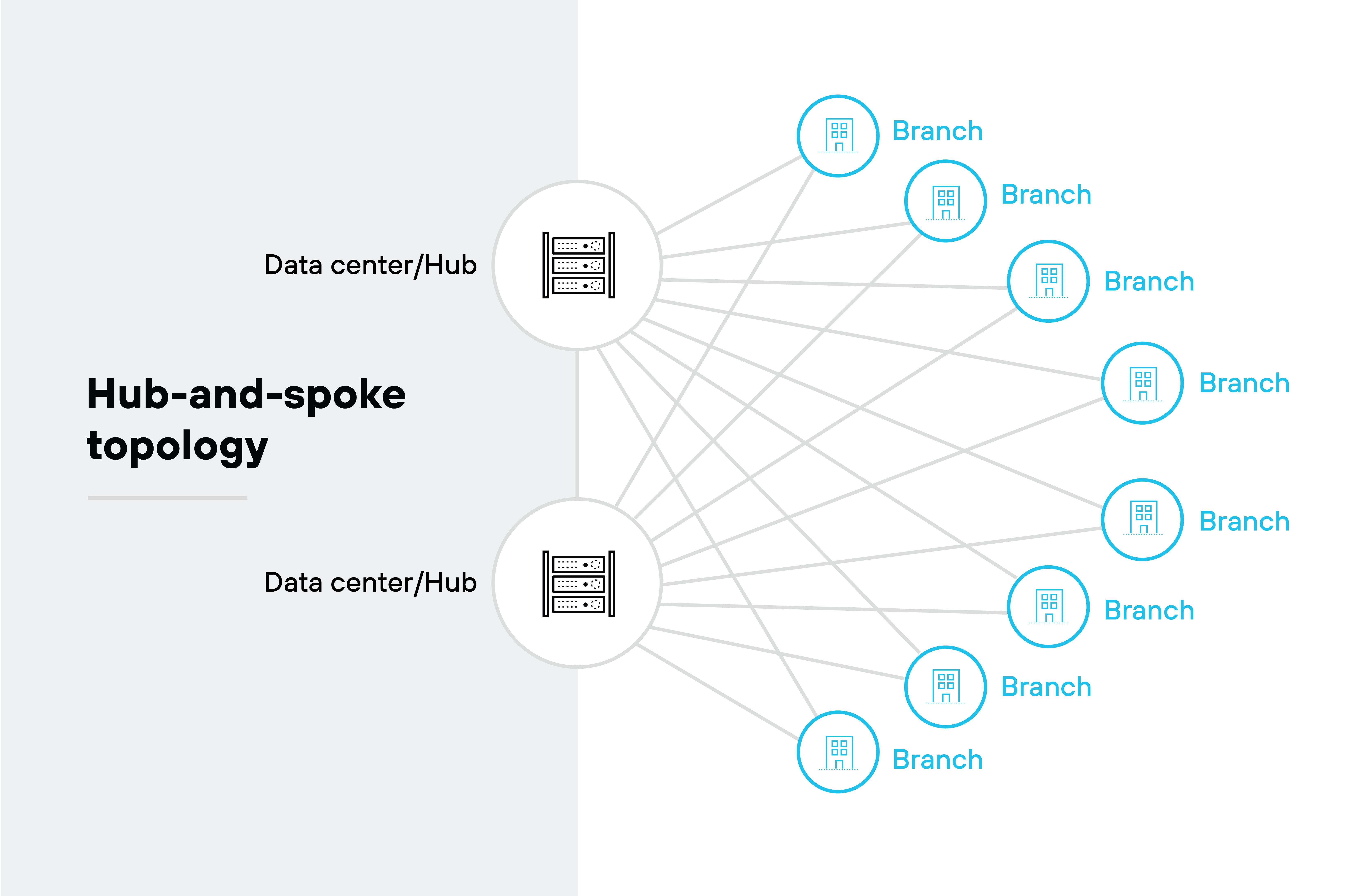 Hub-and-spoke topology architecture diagram showing a network design where multiple branches connect to two central data centers or hubs. On the left side, two icons labeled Hub-and-spoke topology architecture diagram showing a network design where multiple branches connect to two central data centers or hubs. On the left side, two icons labeled
