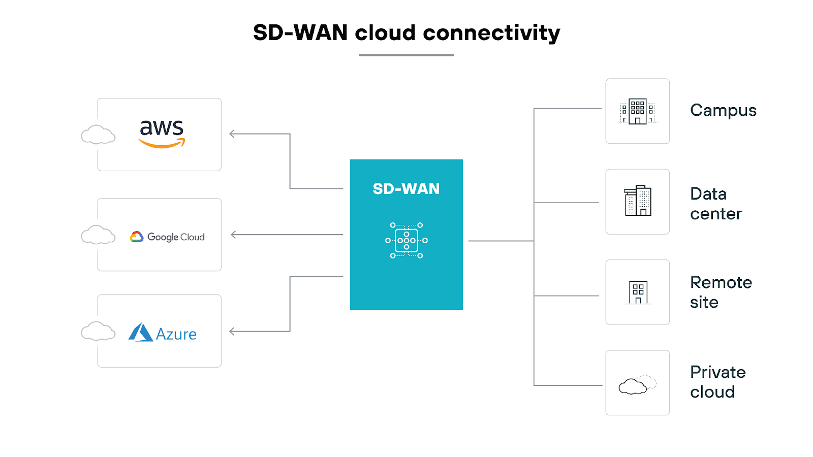 SD-WAN cloud connectivity architecture diagram, featuring a central data center connected to four branch locations, represented as gray building icons. These connections are color-coded to indicate different types of internet connections: MPLS in red, cellular connections in green, and broadband in orange. Surrounding the central network diagram are logos of various internet and cloud services, such as AWS, Azure, Google, Dropbox, Salesforce, Workday, and YouTube, implying their integration or accessibility through this network architecture. SD-WAN cloud connectivity architecture diagram, featuring a central data center connected to four branch locations, represented as gray building icons. These connections are color-coded to indicate different types of internet connections: MPLS in red, cellular connections in green, and broadband in orange. Surrounding the central network diagram are logos of various internet and cloud services, such as AWS, Azure, Google, Dropbox, Salesforce, Workday, and YouTube, implying their integration or accessibility through this network architecture.