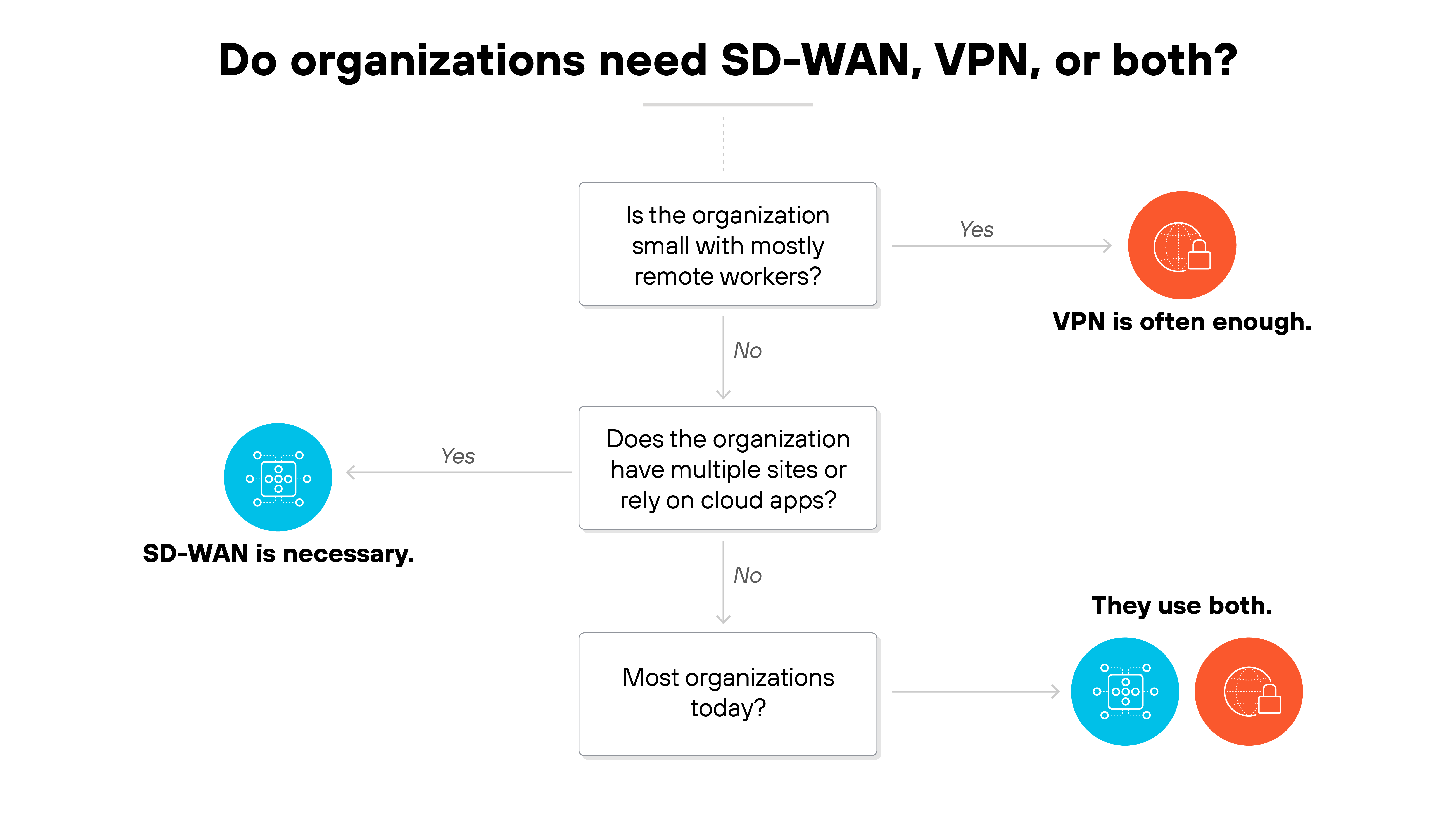 Architecture diagram titled 'Do organizations need SD-WAN, VPN, or both?' showing a decision flow with three possible outcomes. The first decision box asks 'Is the organization small with mostly remote workers?' with a 'Yes' arrow leading right to a red circle containing a VPN icon and text 'VPN is often enough.' The 'No' arrow points down to a second decision box labeled 'Does the organization have multiple sites or rely on cloud apps?' with a 'Yes' arrow leading left to a blue circle containing an SD-WAN icon and text 'SD-WAN is necessary.' The 'No' arrow points down to a third decision box labeled 'Most organizations today?' with an arrow leading right to overlapping blue and red circles with SD-WAN and VPN icons and text 'They use both.'