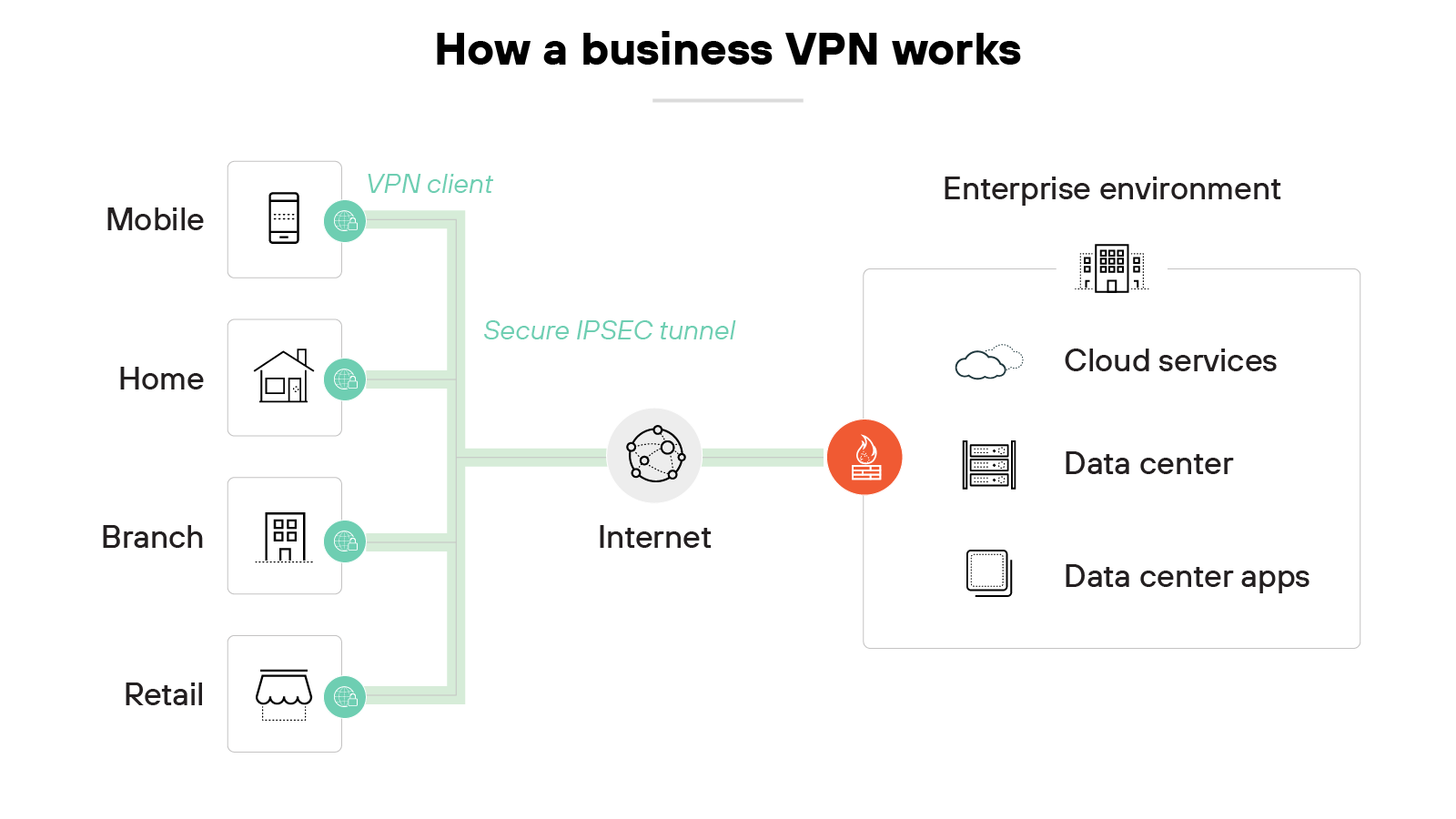 The diagram is titled 'How a business VPN works' and shows four user locations on the left labeled Mobile, Home, Branch, and Retail, each connected to the internet through a small circular icon with 'VPN client' text for Mobile. A green line labeled 'Secure IPSEC tunnel' connects these points through the internet to a firewall icon. To the right, a box labeled 'Enterprise environment' contains three stacked icons representing Cloud services, a Data center, and Data center apps.