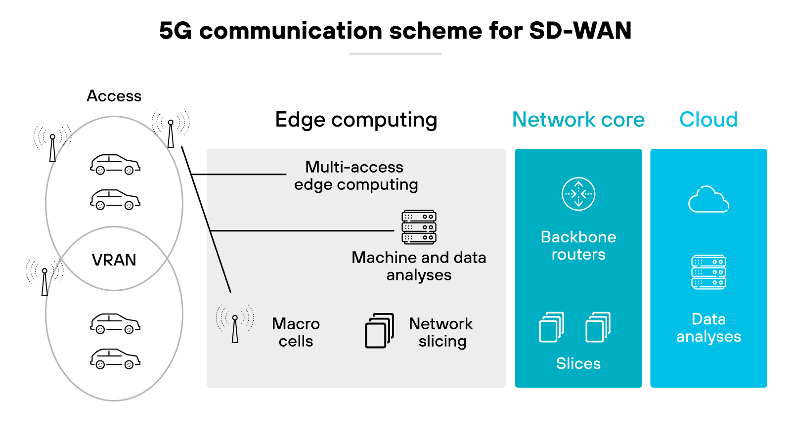 5G communication scheme for SD-WAN