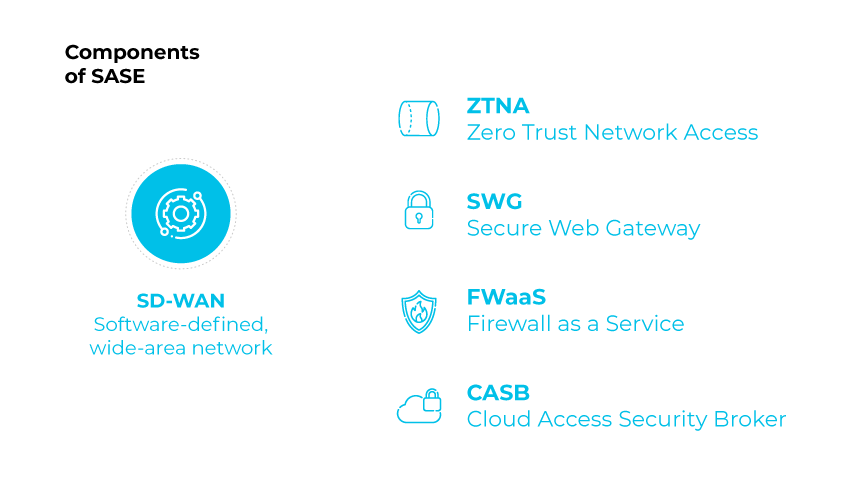 Image titled 'Components of SASE' showing five main components: SD-WAN (Software-defined wide-area network) is represented by a gear icon. ZTNA (Zero Trust Network Access) is represented by an icon of interconnected links. SWG (Secure Web Gateway) is represented by a lock icon. FWaaS (Firewall as a Service) is represented by a shield icon. CASB (Cloud Access Security Broker) is represented by a cloud with a file icon. These components are visually arranged with SD-WAN on the left and the other components listed on the right side of the image.