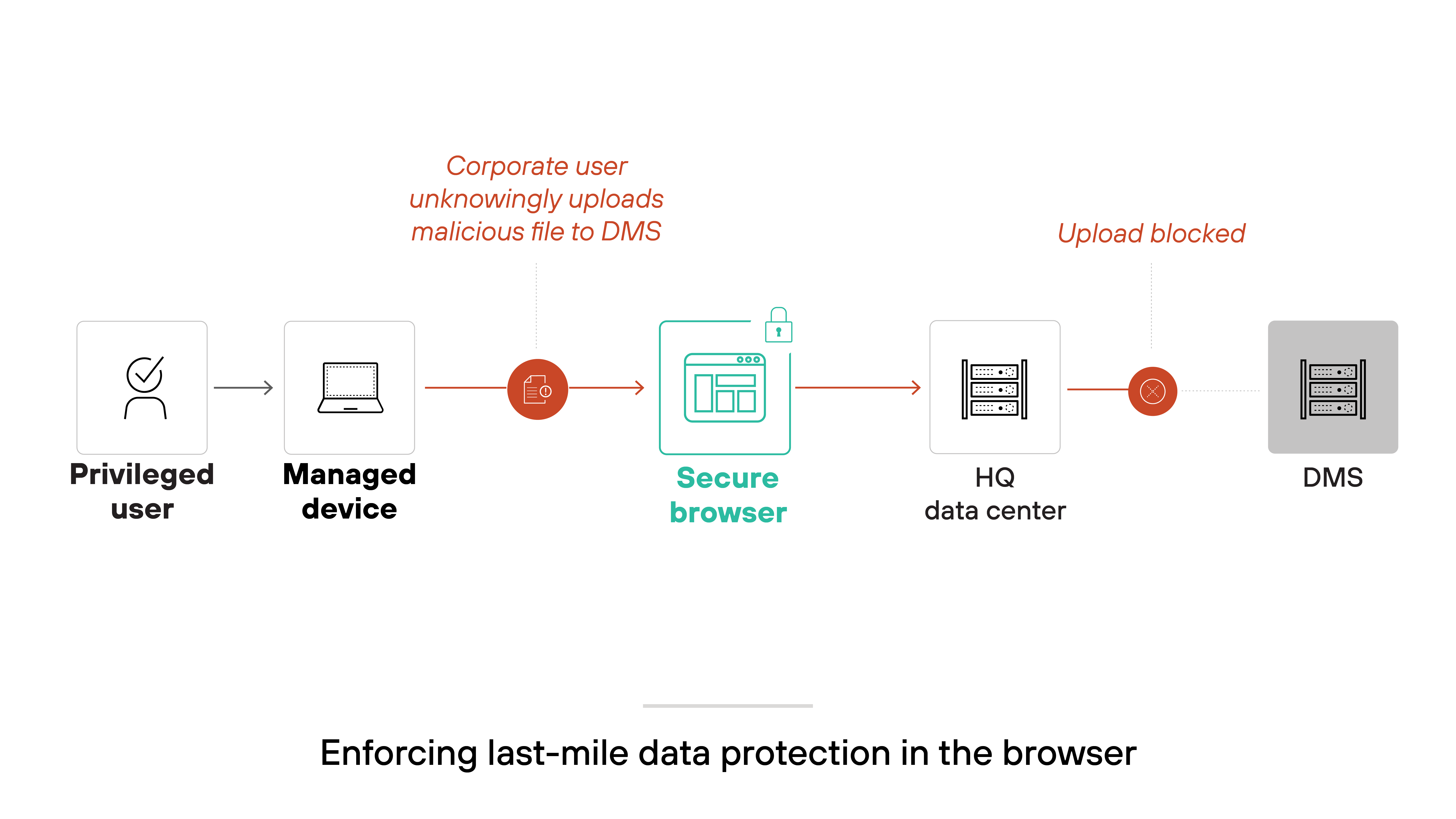Architecture diagram titled 'Enforcing last-mile data protection in the browser' illustrates a sequence beginning with a privileged user on a managed device. The user attempts to upload a malicious file, which passes through a secure browser and into the HQ data center. At the final stage, the data management system (DMS) blocks the upload. Labels indicate that the corporate user unknowingly uploads a malicious file to the DMS, but the upload is blocked before reaching its destination.