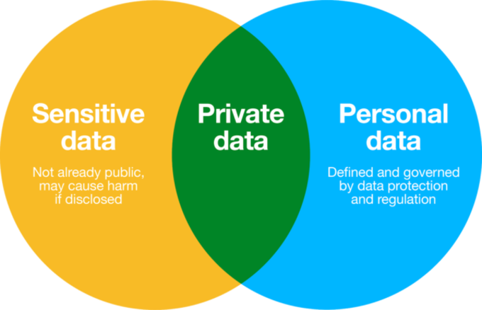 Understanding the overlap of sensitive and personal data