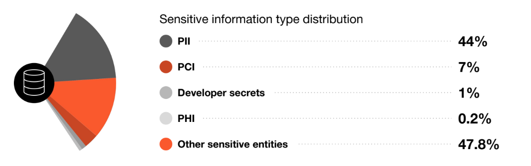 Sensitive information type distribution