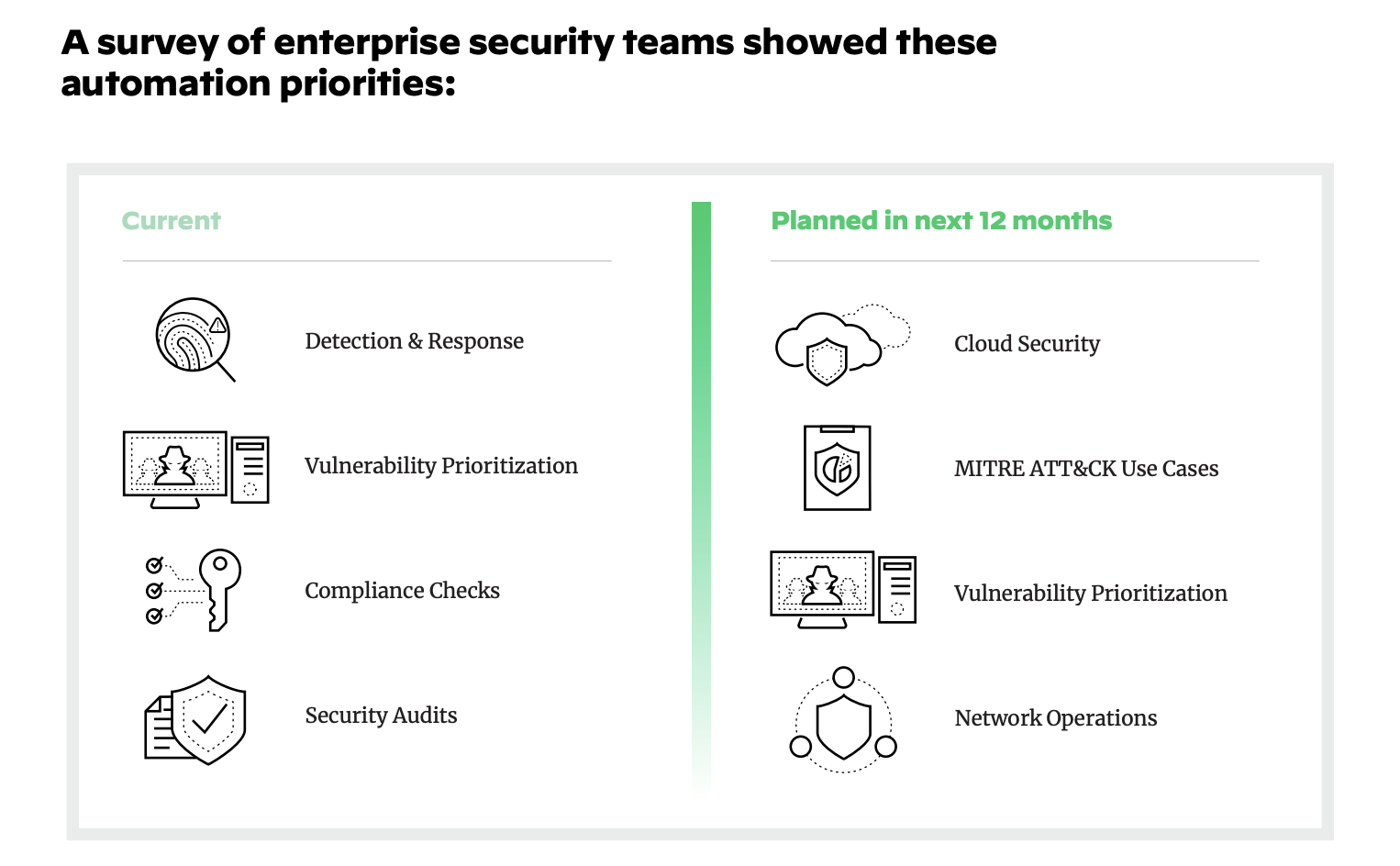 Top SOAR Use Cases Top SOAR Use Cases