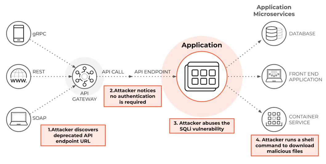 Example of an API-based injection attack where the attacker exploits an SQLi vulnerability Example of an API-based injection attack where the attacker exploits an SQLi vulnerability